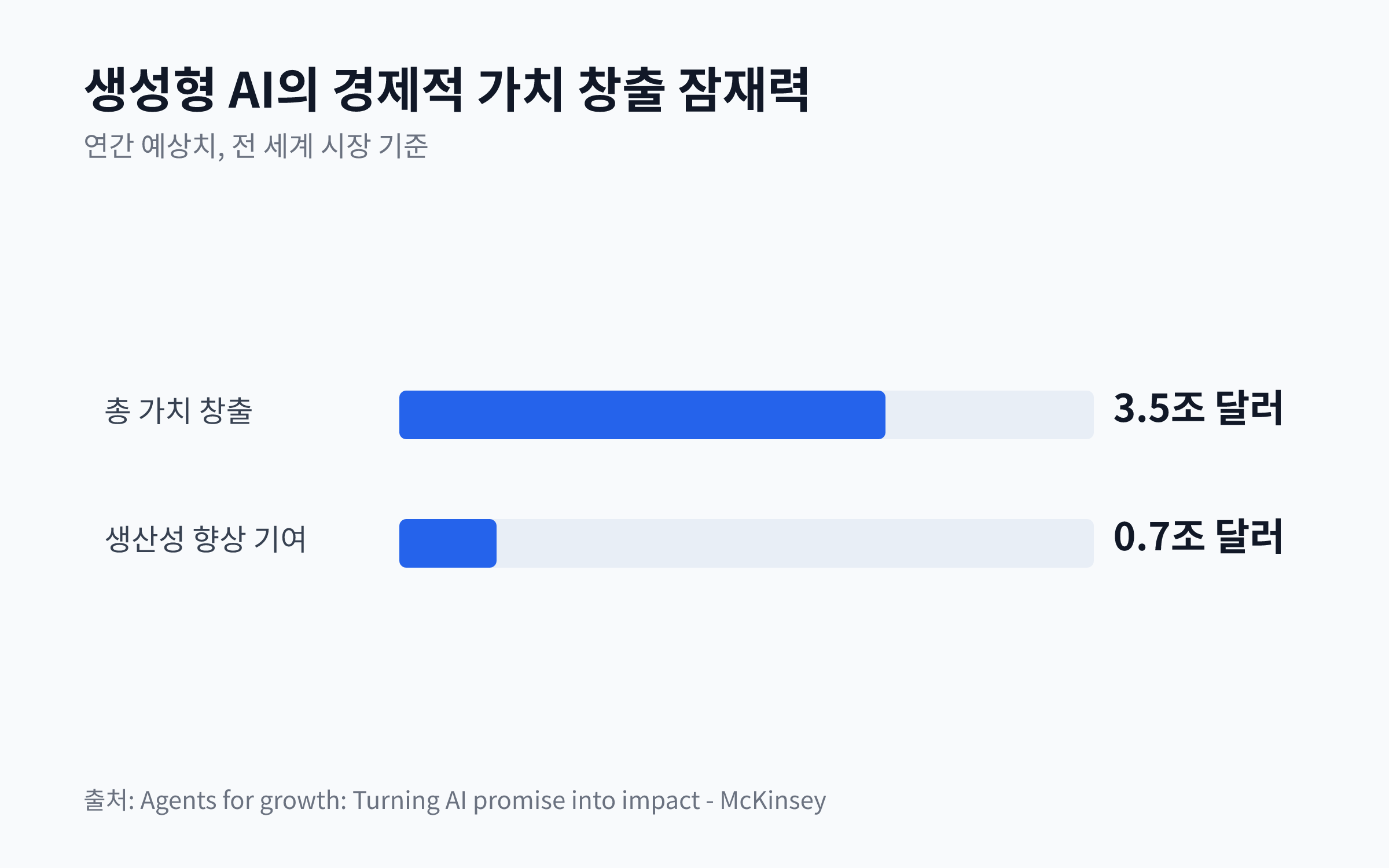 생성형 AI의 총 경제적 가치 창출과 생산성 향상 기여도를 보여주는 막대 차트. 총 가치 창출은 3.5조 달러, 생산성 향상 기여는 0.7조 달러로 표시됨.