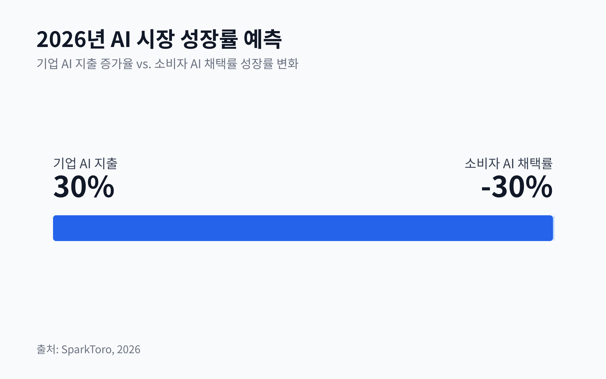 2026년 기업의 AI 지출 증가율과 소비자 AI 채택률 성장률 감소율을 비교한 막대 차트