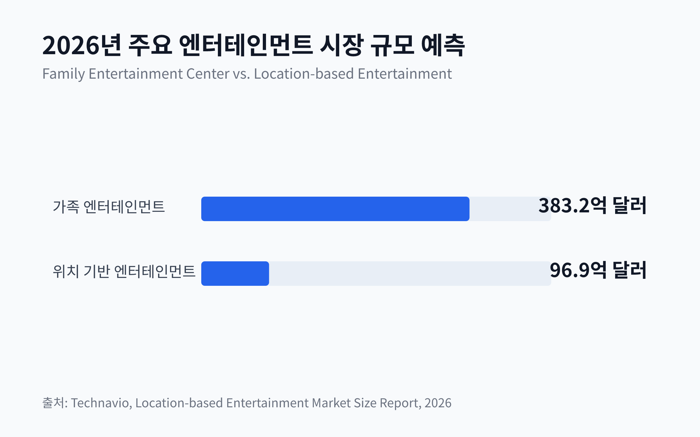 2026년 가족 엔터테인먼트 센터 시장과 위치 기반 엔터테인먼트 시장 규모를 비교한 막대 차트