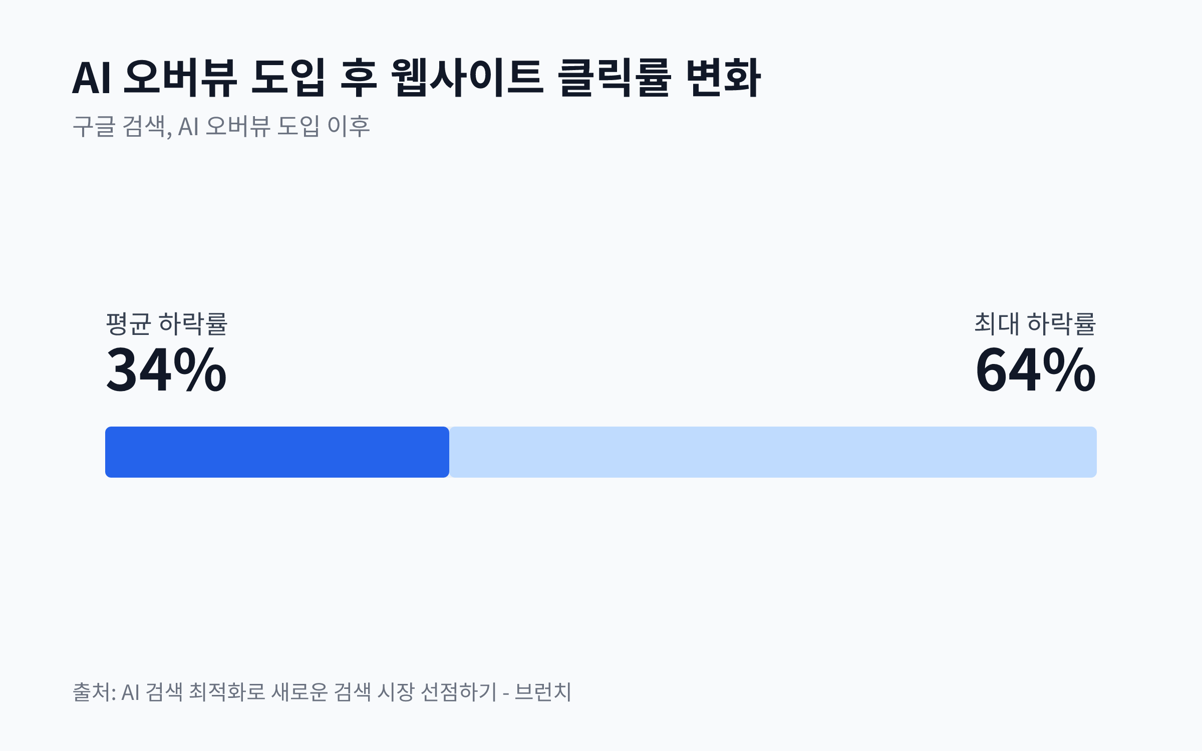 AI 오버뷰 도입 후 구글 웹사이트 클릭률의 평균 하락률과 최대 하락률을 비교하는 차트