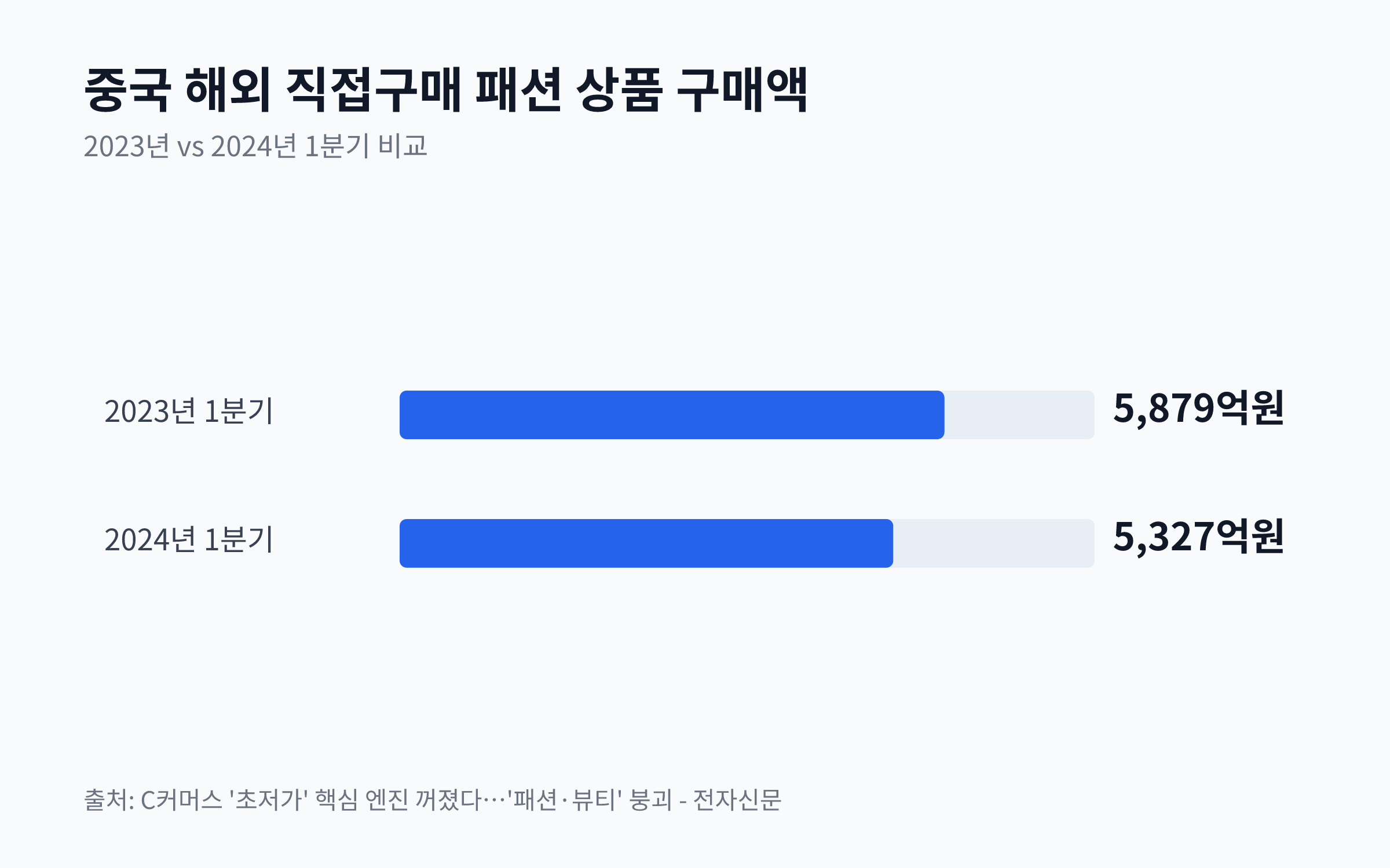 2023년 1분기와 2024년 1분기 중국 해외 직접구매 패션 상품 구매액을 비교하는 막대 차트