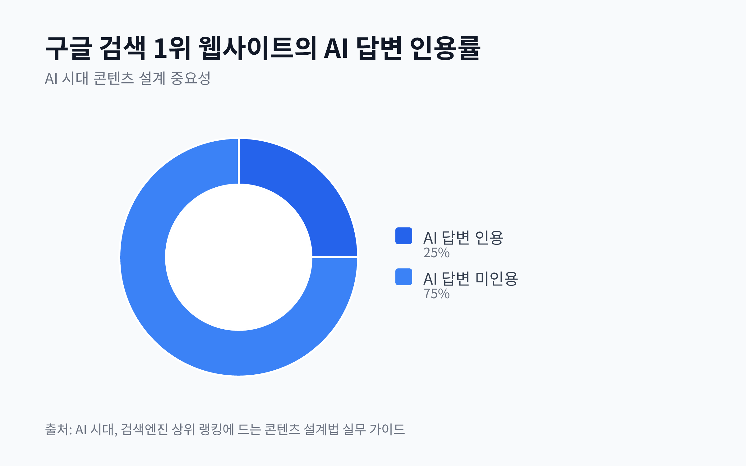 구글 검색 1위 웹사이트가 AI 검색 결과에 인용될 확률 25%를 보여주는 파이 차트