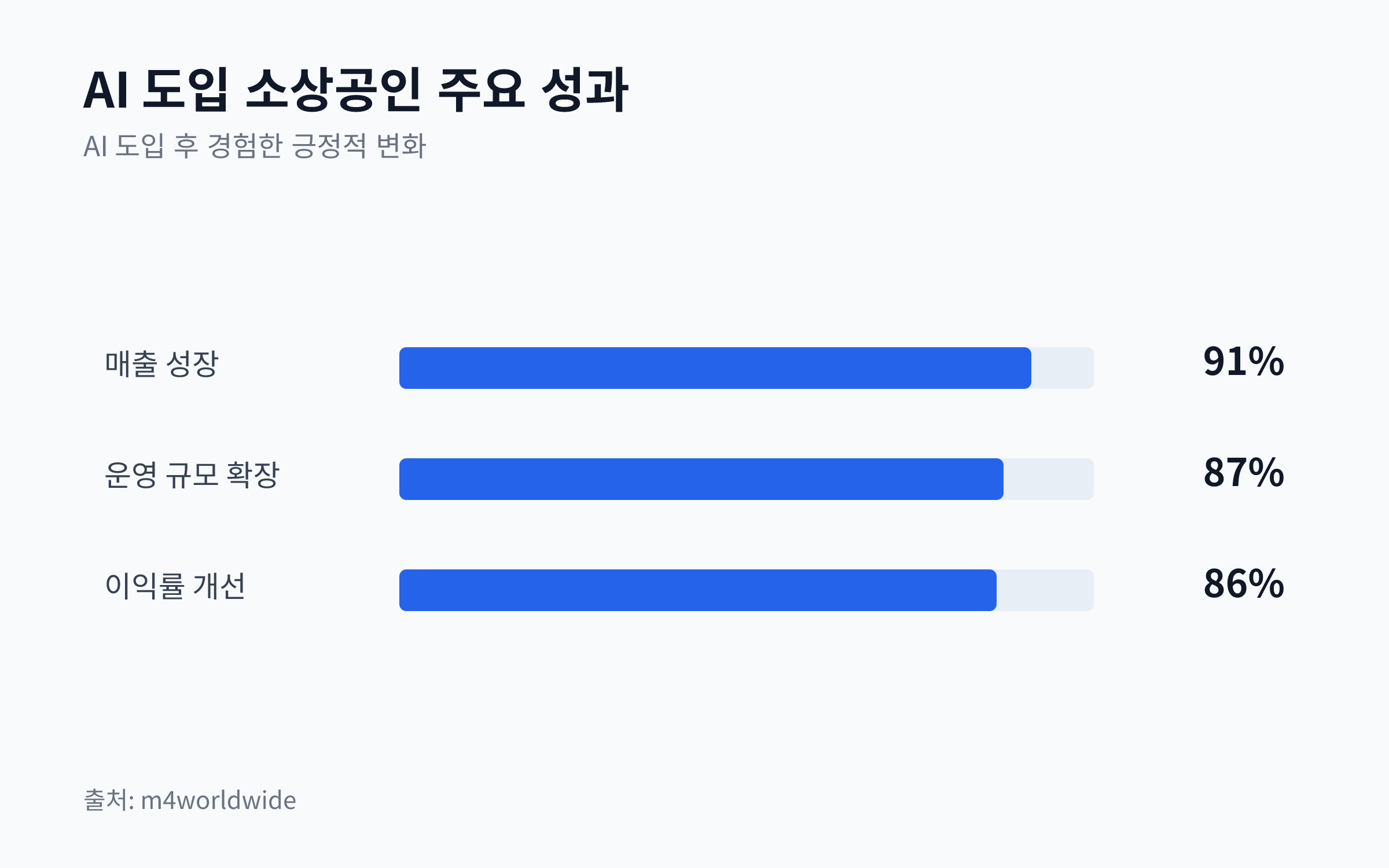 AI를 도입한 소상공인의 매출 성장, 운영 규모 확장, 이익률 개선 응답 비율을 보여주는 막대 차트