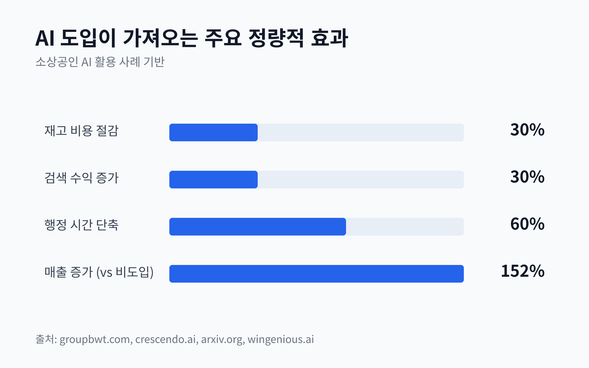 AI 도입으로 재고 비용 30% 절감, 검색 수익 30% 증가, 행정 시간 60% 단축, 비도입 기업 대비 매출 152% 증가를 보여주는 막대 차트
