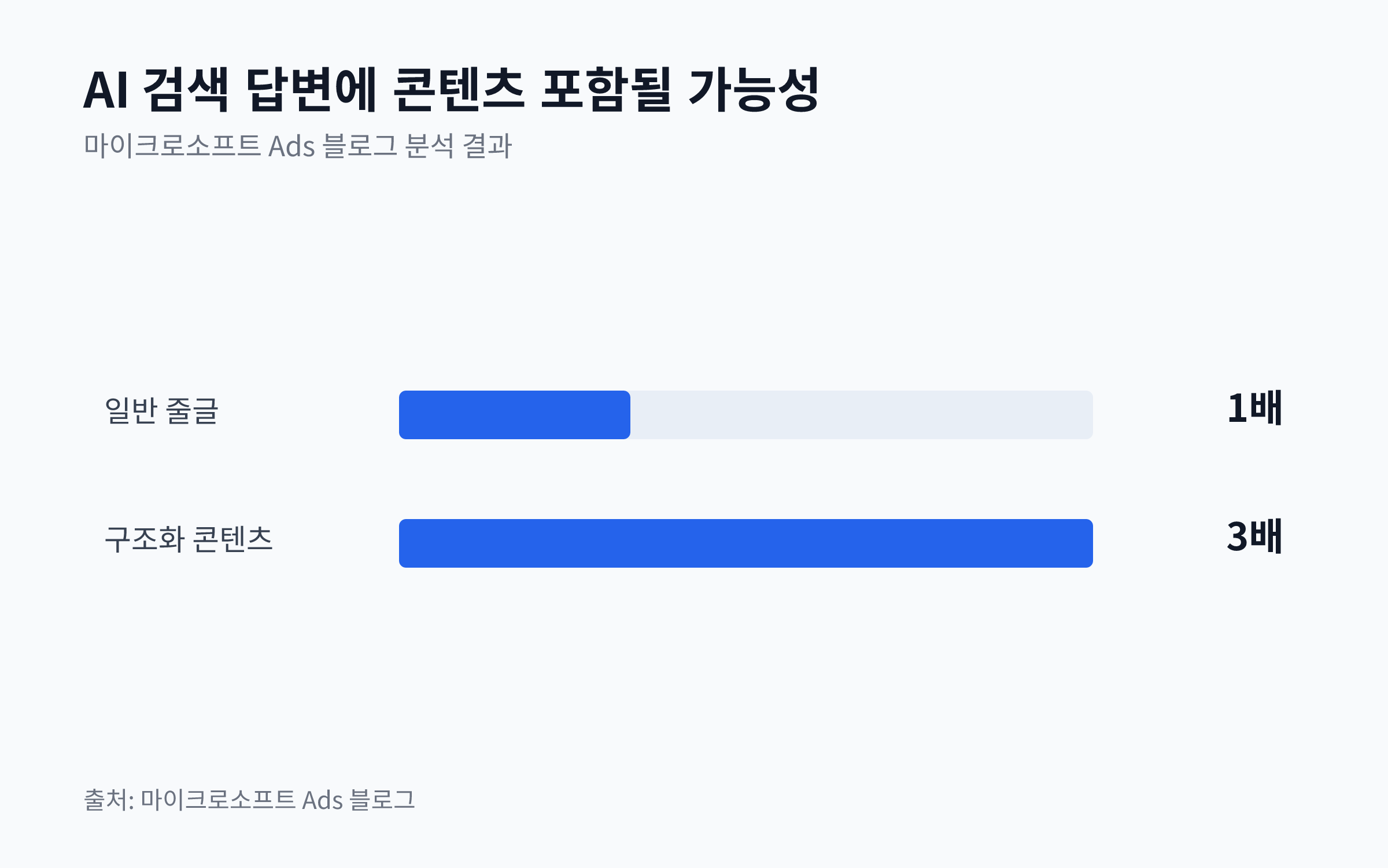 일반 줄글과 비교하여 구조화된 콘텐츠가 AI 검색 답변에 3배 더 많이 포함될 가능성을 보여주는 막대 차트