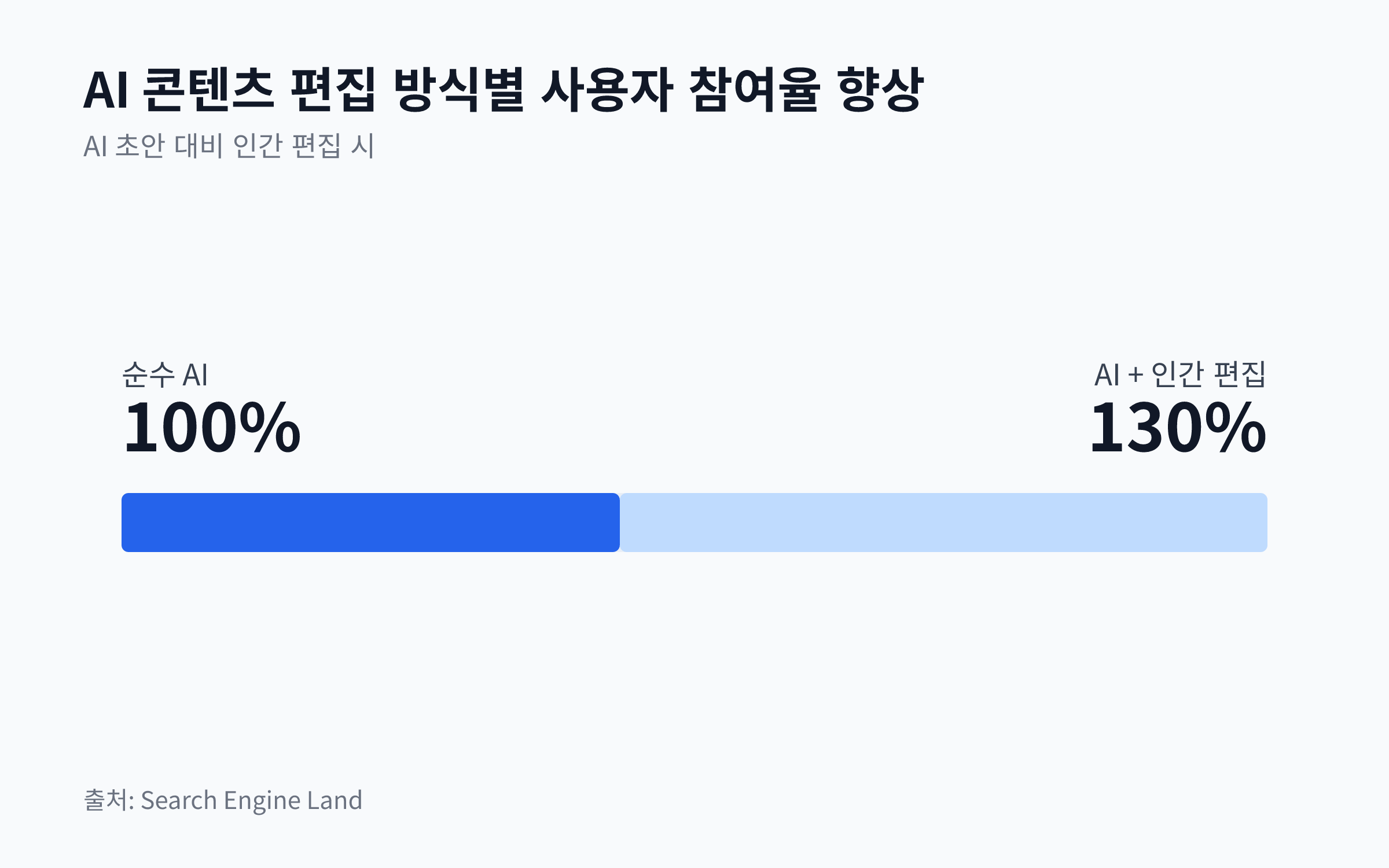 순수 AI 생성 콘텐츠와 사람이 편집 및 보강한 AI 콘텐츠의 사용자 참여율을 비교하는 막대 차트