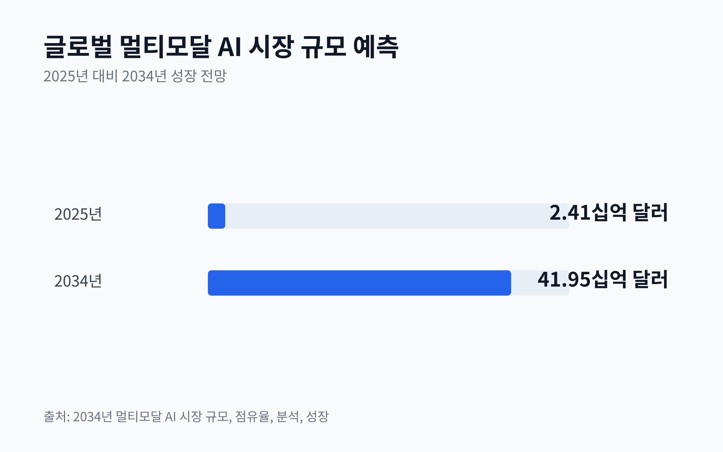 글로벌 멀티모달 AI 시장 규모가 2025년 24.1억 달러에서 2034년 419.5억 달러로 성장할 것을 보여주는 막대 차트