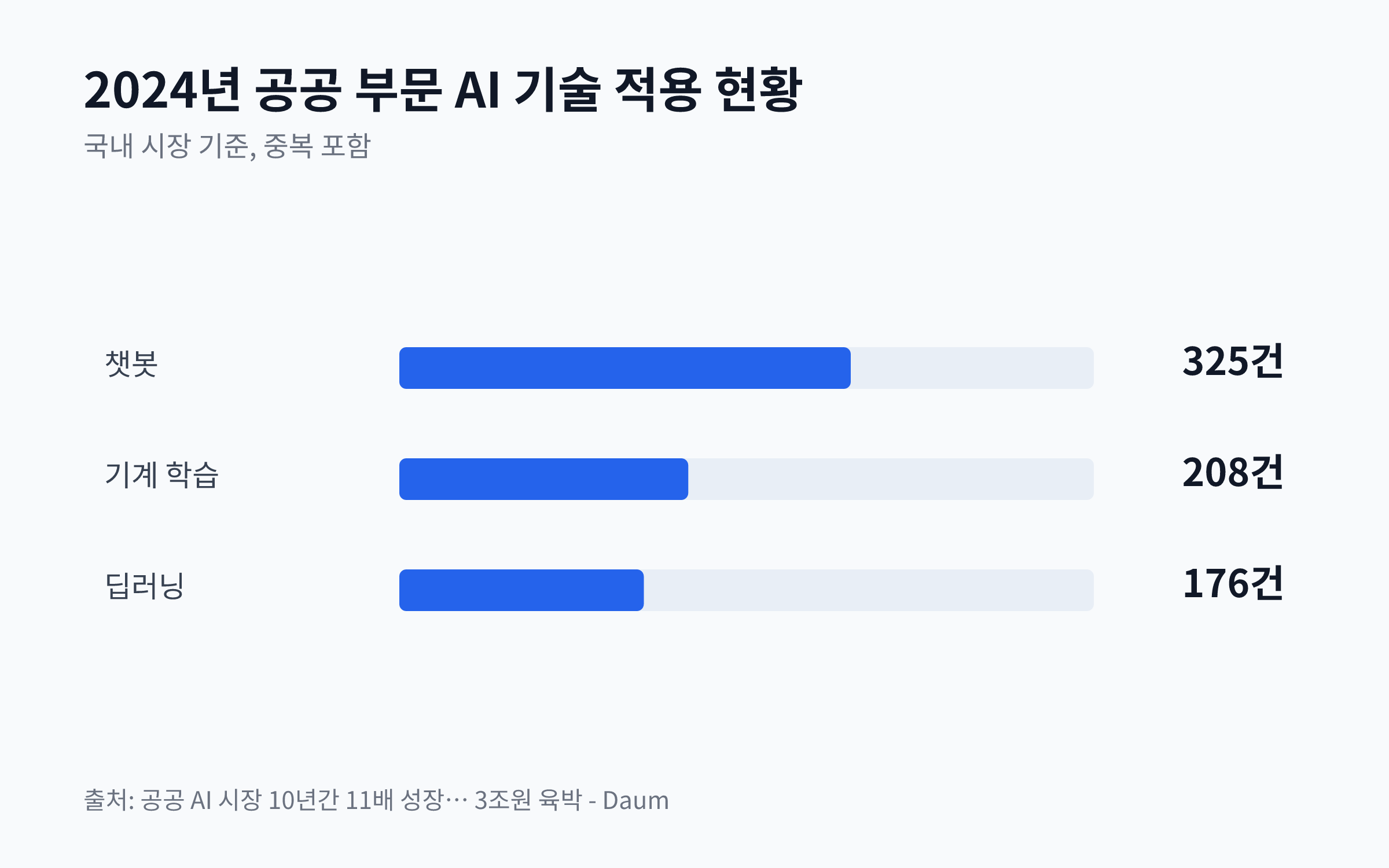 2024년 공공 부문에서 챗봇, 기계 학습, 딥러닝 등 AI 기술 적용 건수를 비교하는 막대 차트
