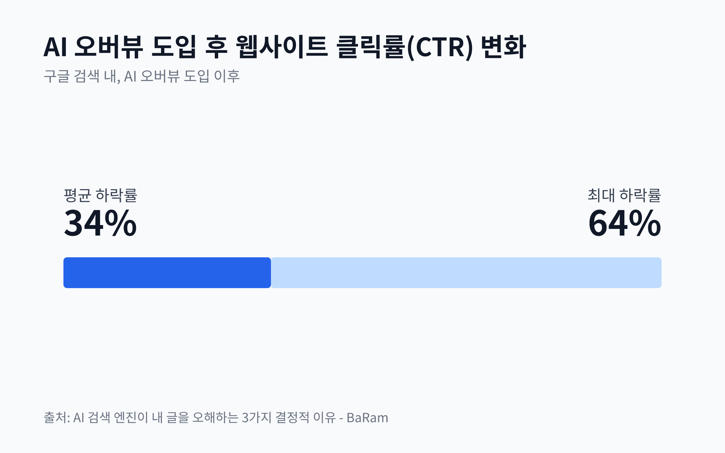 AI 오버뷰 도입 이후 평균 웹사이트 클릭률 34%, 최대 64% 하락을 보여주는 막대 차트