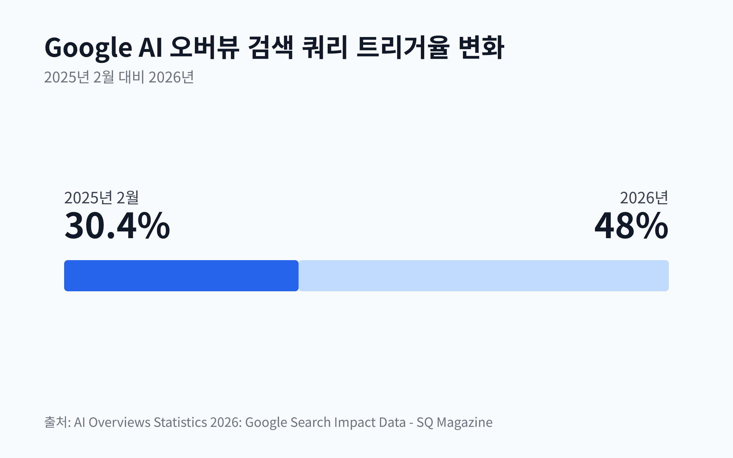 2025년 2월 30.4%에서 2026년 48%로 증가한 Google AI 오버뷰 검색 쿼리 트리거율을 보여주는 막대 차트
