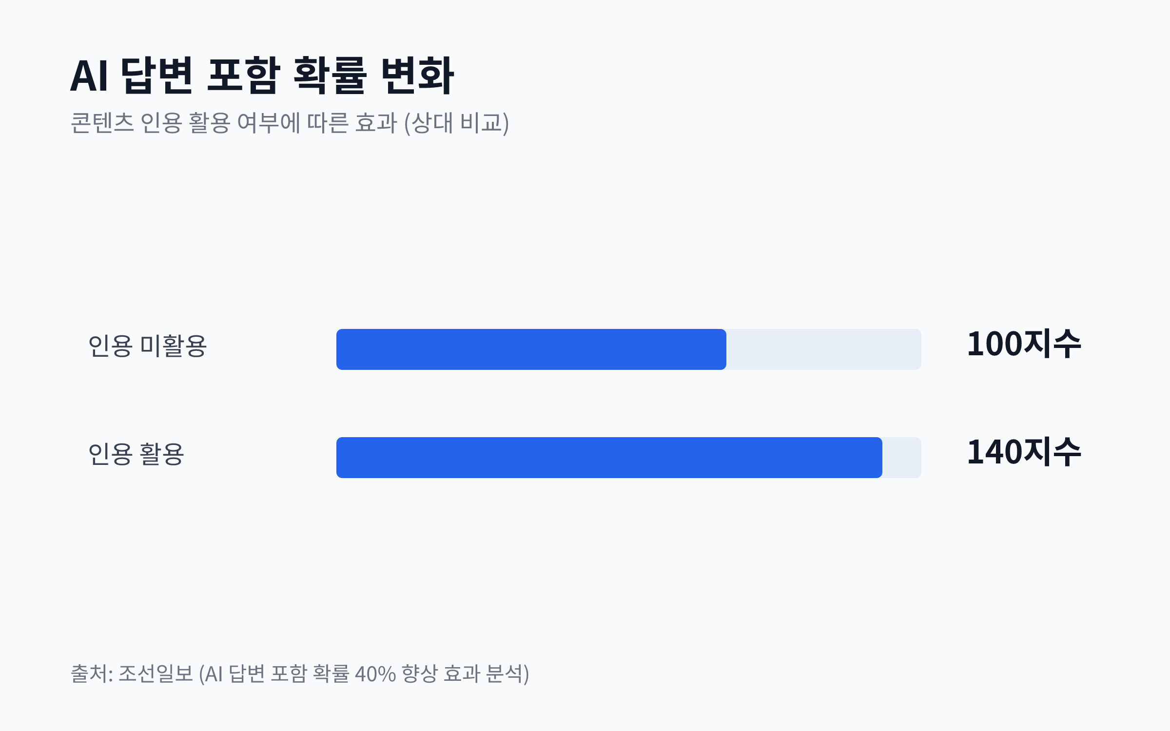 콘텐츠에 인용을 활용했을 때와 미활용했을 때의 AI 답변 포함 기여도를 비교하는 막대 차트. 인용을 활용했을 때 기여도가 40% 더 높은 것으로 나타남.