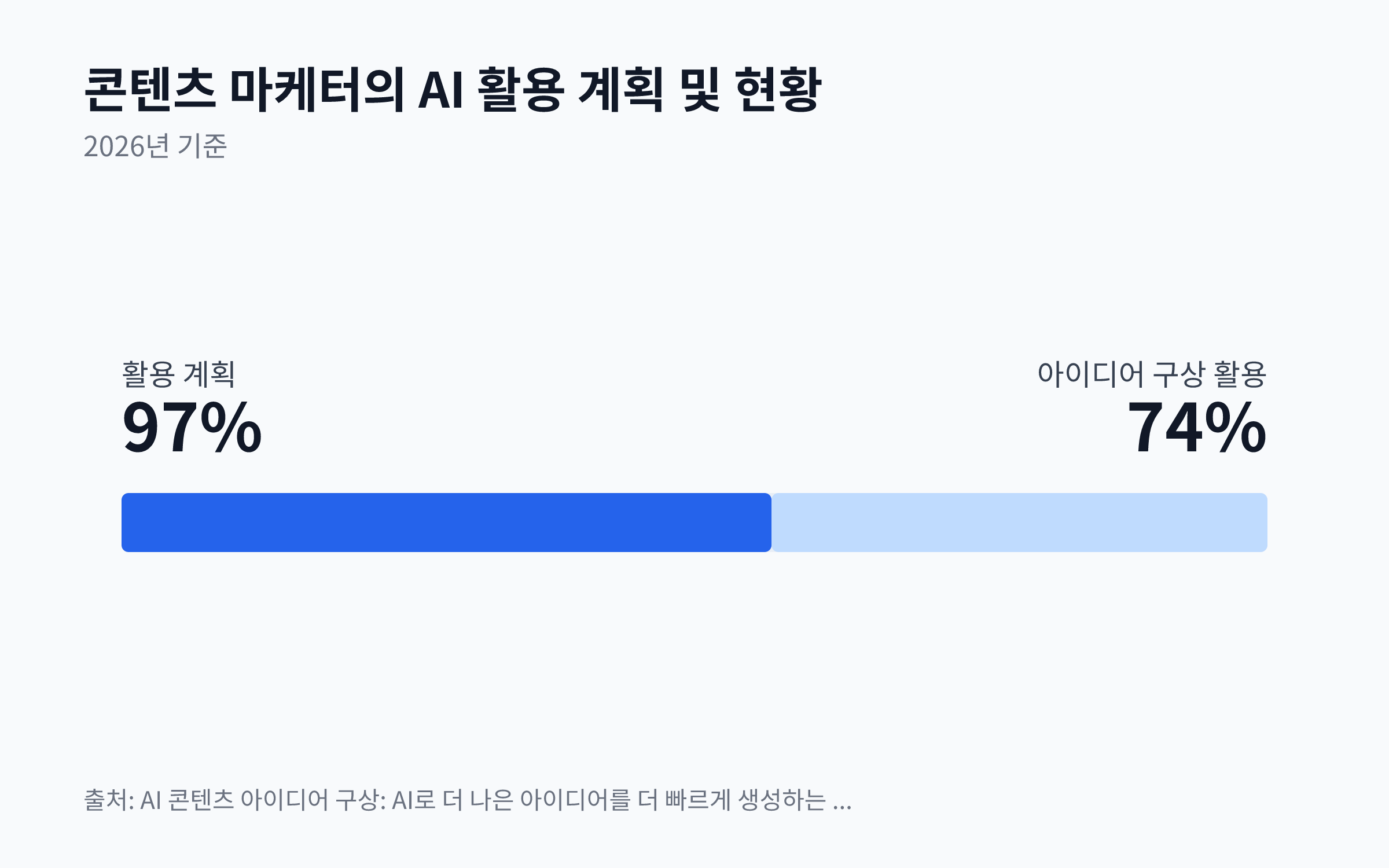 2026년 콘텐츠 마케터의 AI 활용 계획과 현재 아이디어 구상 활용 비율을 보여주는 막대 차트