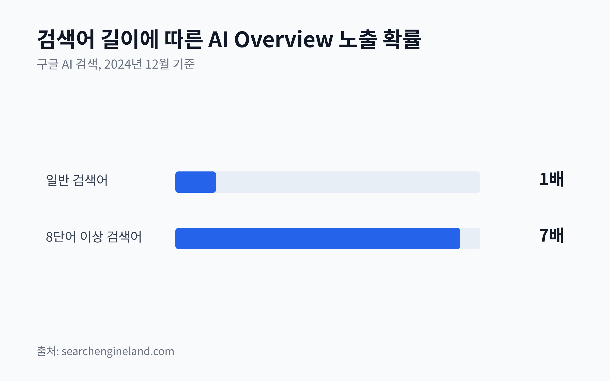 일반 검색어 대비 8단어 이상 검색어의 AI Overview 노출 확률이 7배 높은 것을 보여주는 막대 차트