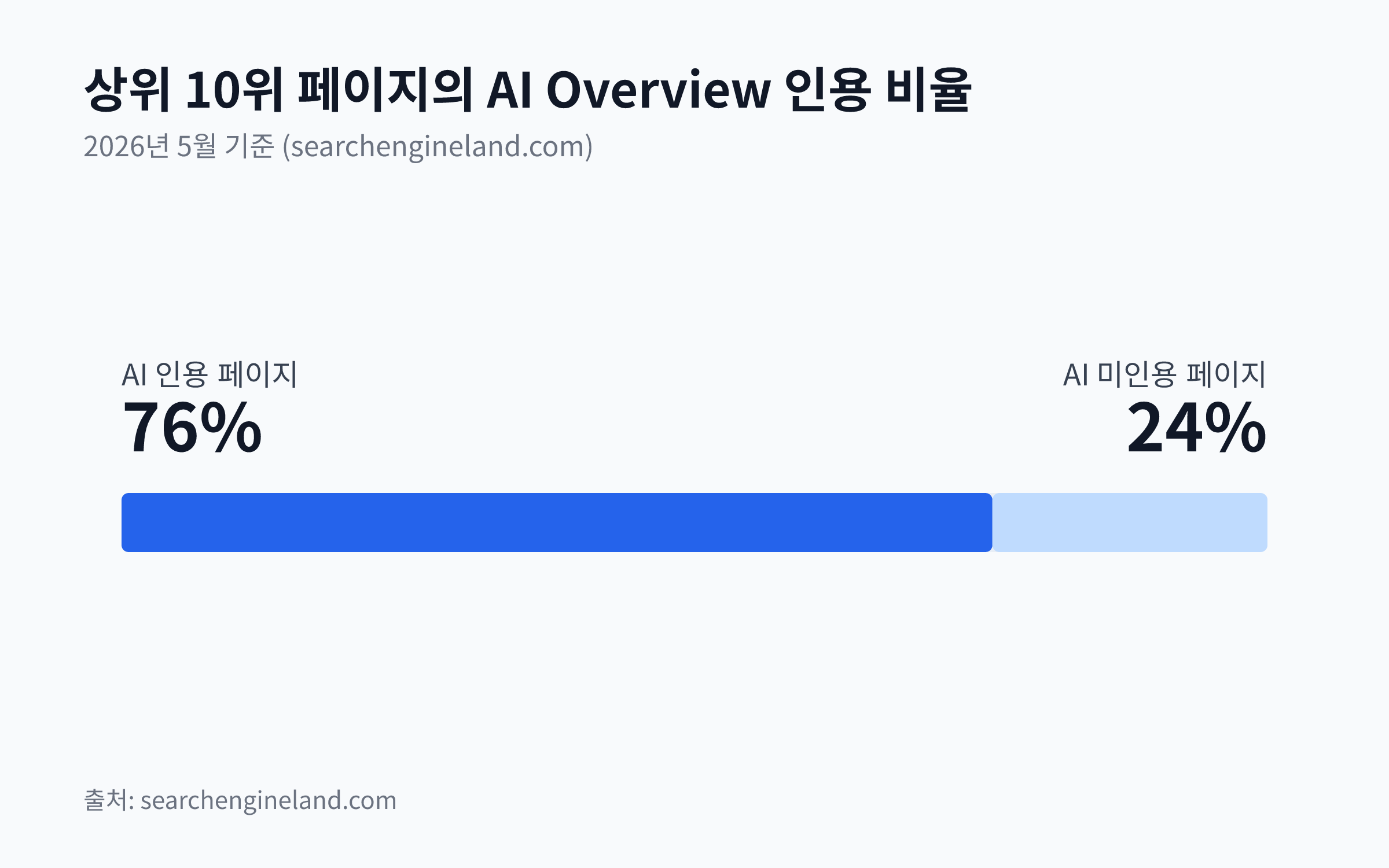 구글 AI 오버뷰에 인용되는 상위 10개 페이지의 비율이 76%에 달하는 것을 보여주는 막대 차트