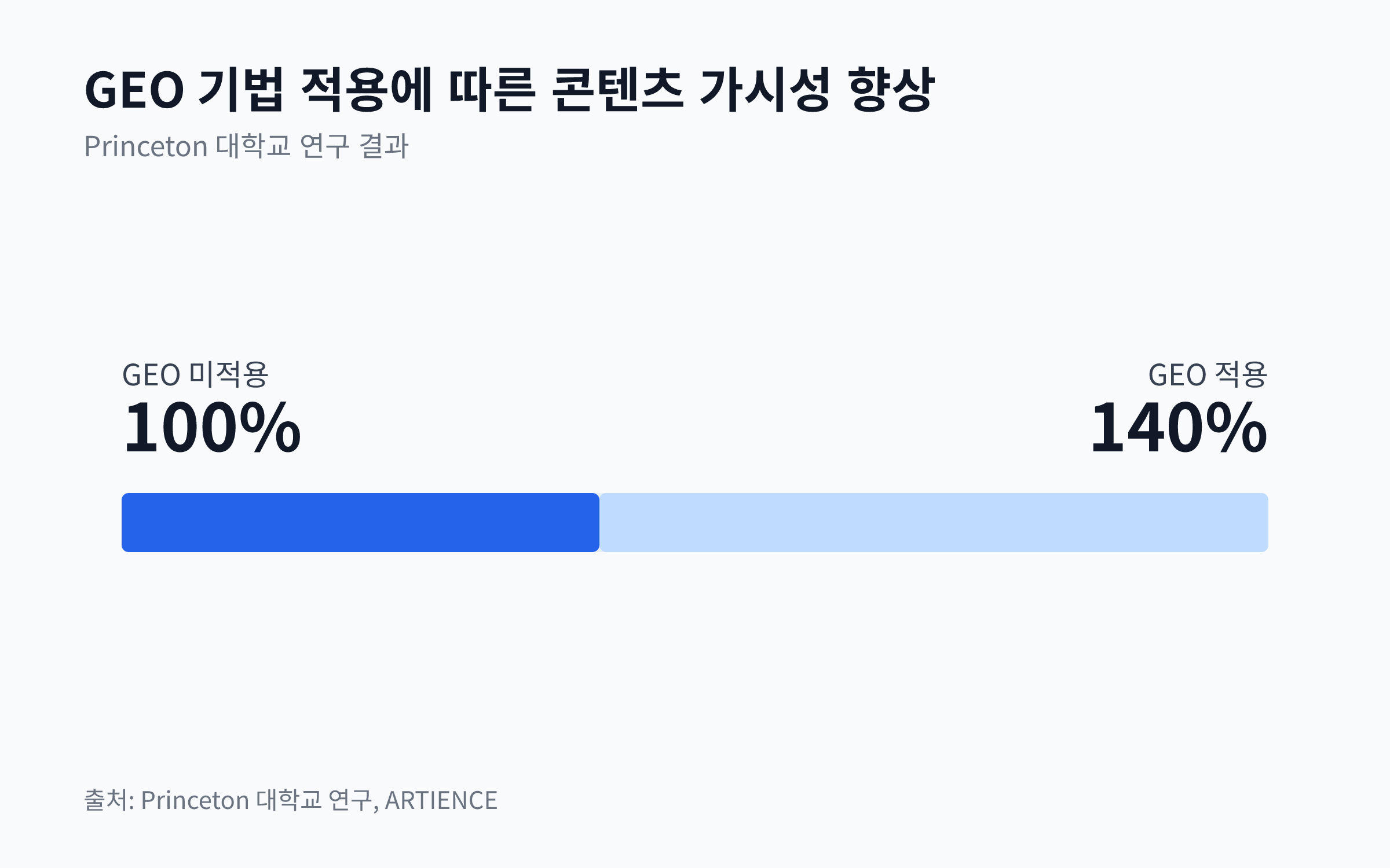 GEO 기법 적용 전후 콘텐츠 가시성 변화를 보여주는 비교 차트. GEO 적용 시 가시성이 40% 향상됨을 나타냅니다.