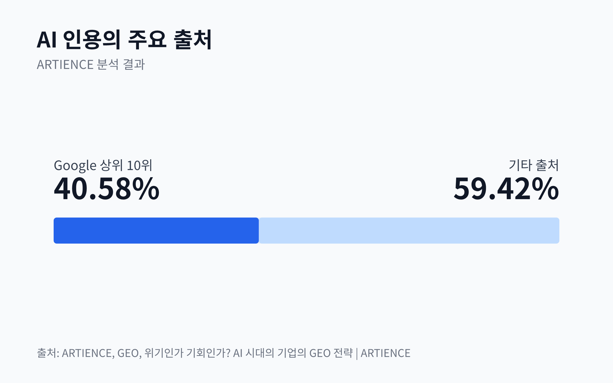 AI 인용의 출처 중 Google 상위 10위 결과가 40.58%를 차지함을 보여주는 막대 차트