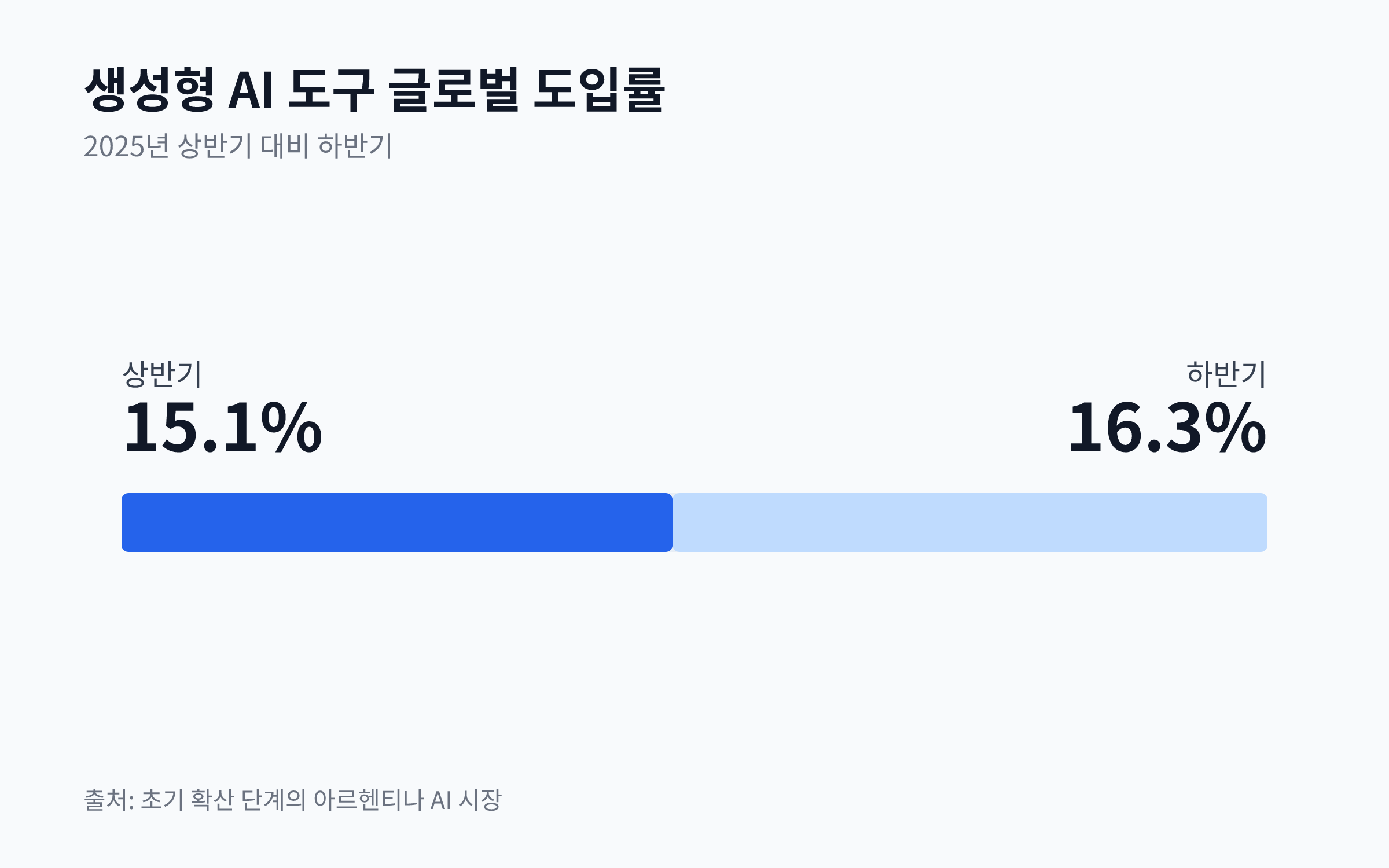 2025년 상반기 15.1%에서 하반기 16.3%로 상승한 생성형 AI 도구의 글로벌 도입률을 보여주는 비교 차트