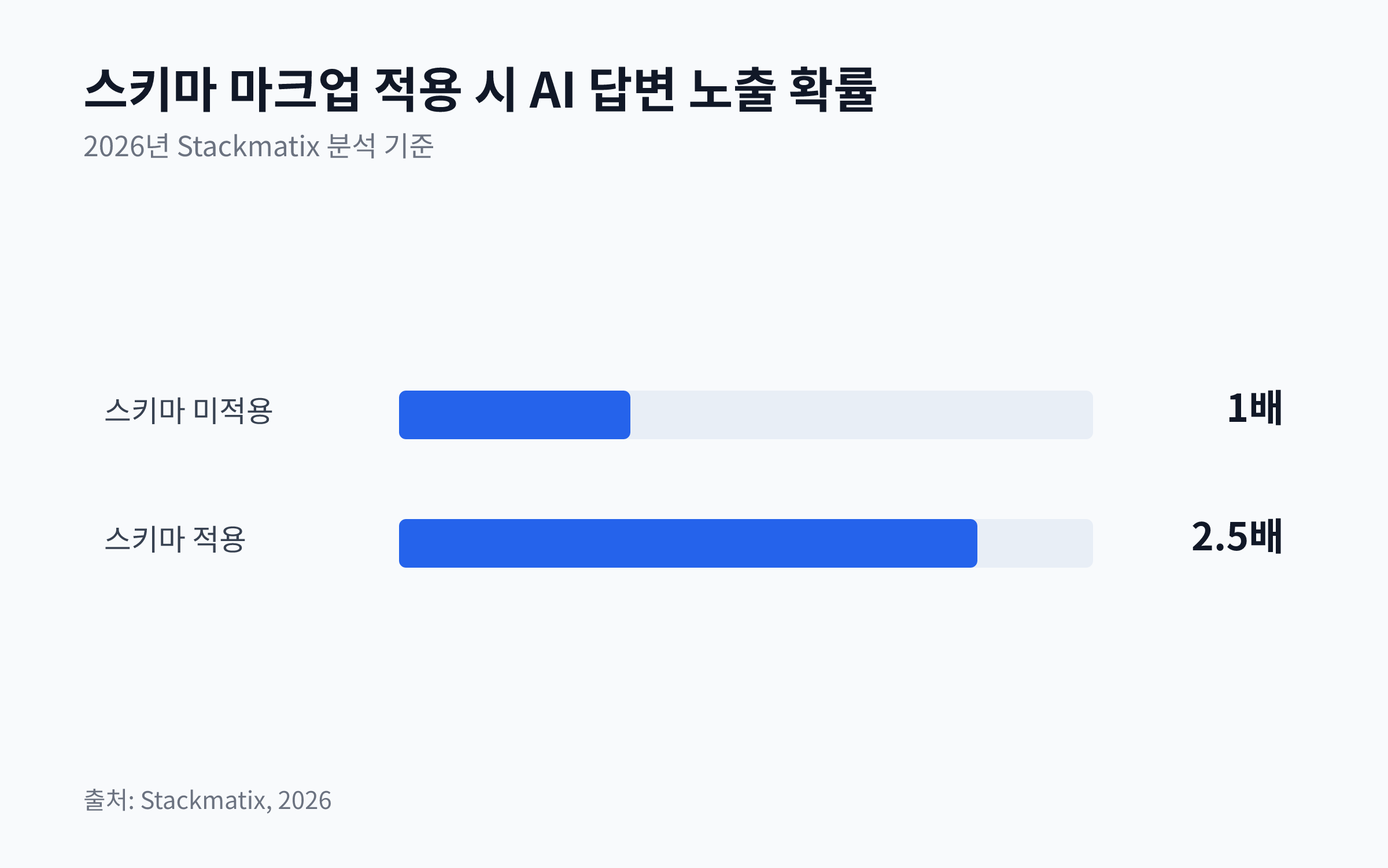 스키마 마크업 적용 시 AI 생성 답변에 등장할 확률이 2.5배 증가함을 보여주는 막대 차트
