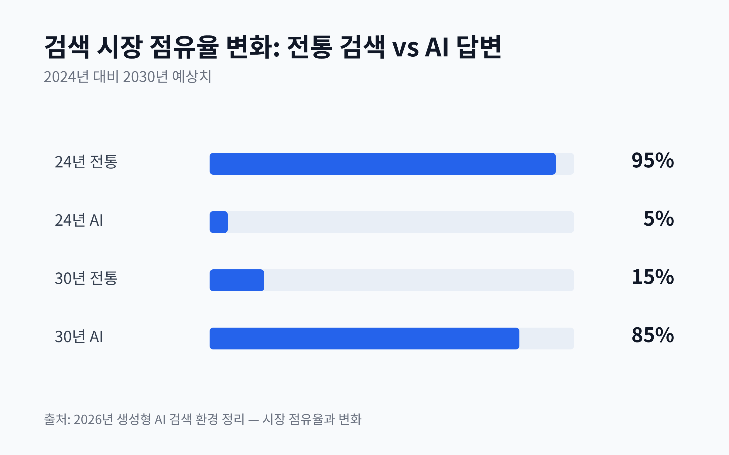 2024년과 2030년 예상 검색 시장 점유율을 비교하는 막대 차트. 2024년에는 전통 검색이 95%, AI 답변이 5%를 차지하며, 2030년에는 전통 검색 15%, AI 답변 85%로 역전될 것이라는 내용.