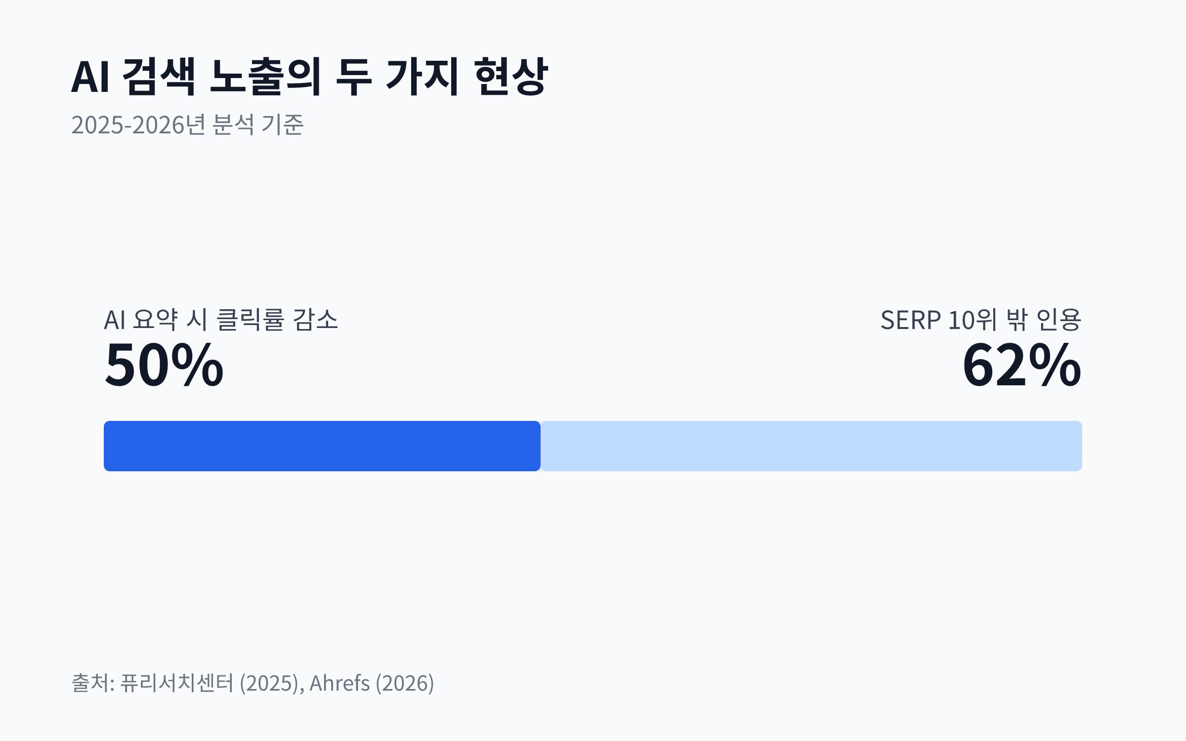 AI 요약 노출 시 링크 클릭률 감소 및 검색 결과 10위 밖 페이지의 AI 인용률을 보여주는 막대 차트