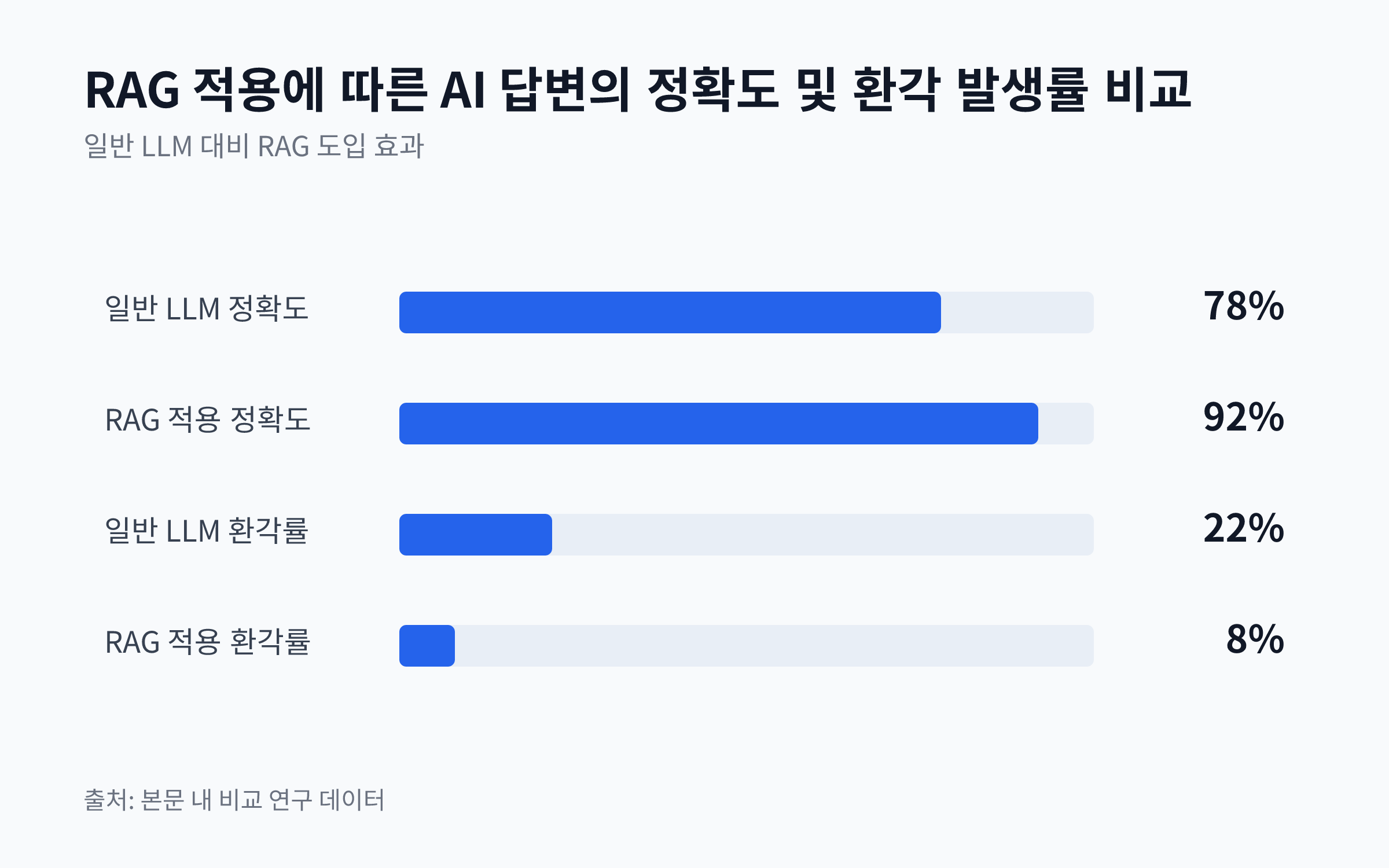 RAG 적용 여부에 따른 AI 답변의 사실적 정확도와 환각 발생률을 비교하는 막대 차트. RAG 적용 시 정확도는 92%로 향상되고, 환각 발생률은 8%로 감소함을 보여줌.