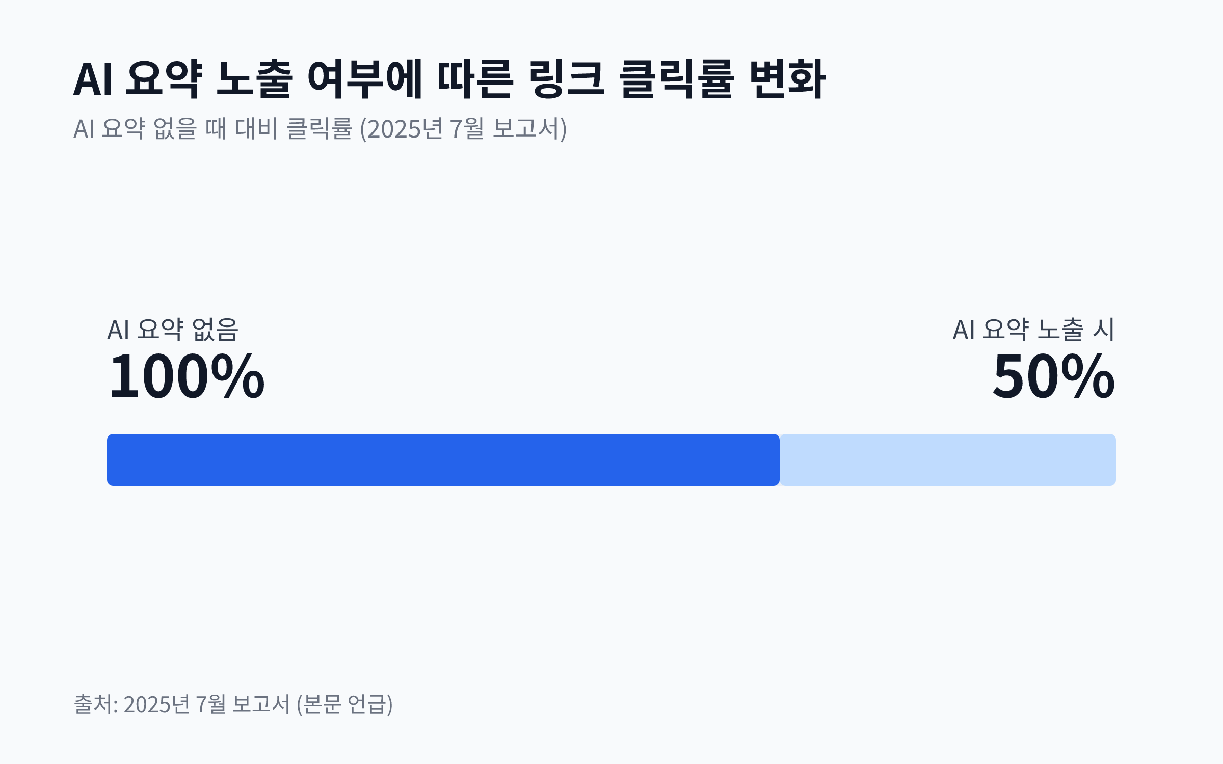 AI 요약이 노출된 검색 결과와 그렇지 않은 검색 결과의 링크 클릭률을 비교하는 막대 차트. AI 요약 노출 시 클릭률이 약 절반 수준인 50%로 감소함을 보여줌.