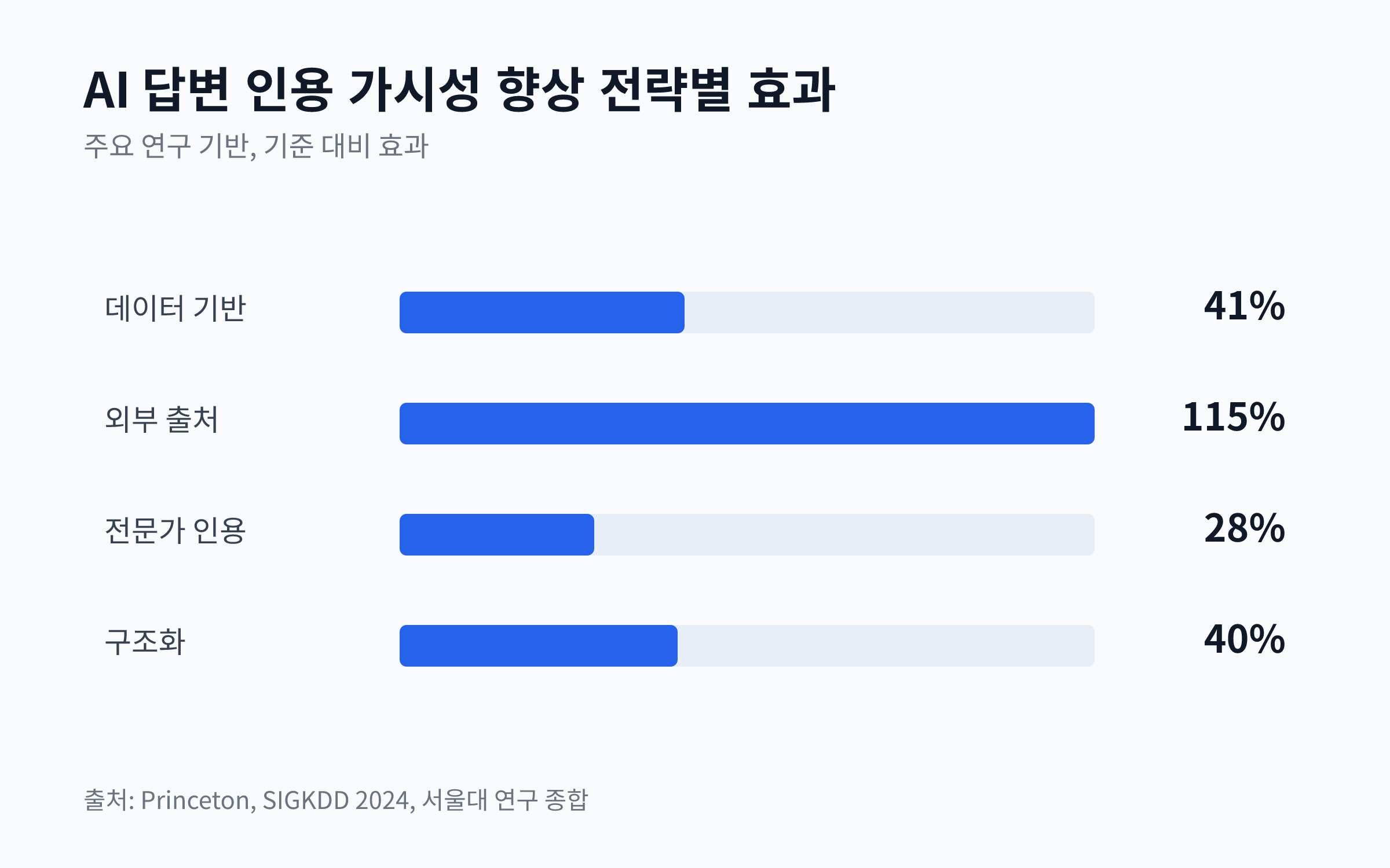 AI 답변에 콘텐츠가 인용될 가시성을 향상시키는 각 전략의 효과를 비교하는 막대 차트