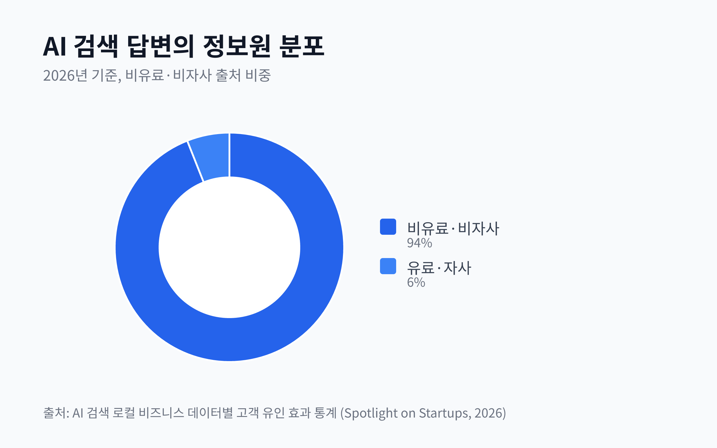 AI 검색 답변에서 비유료·비자사 출처가 94%를 차지하고, 유료·자사 출처가 6%를 차지하는 원형 차트.