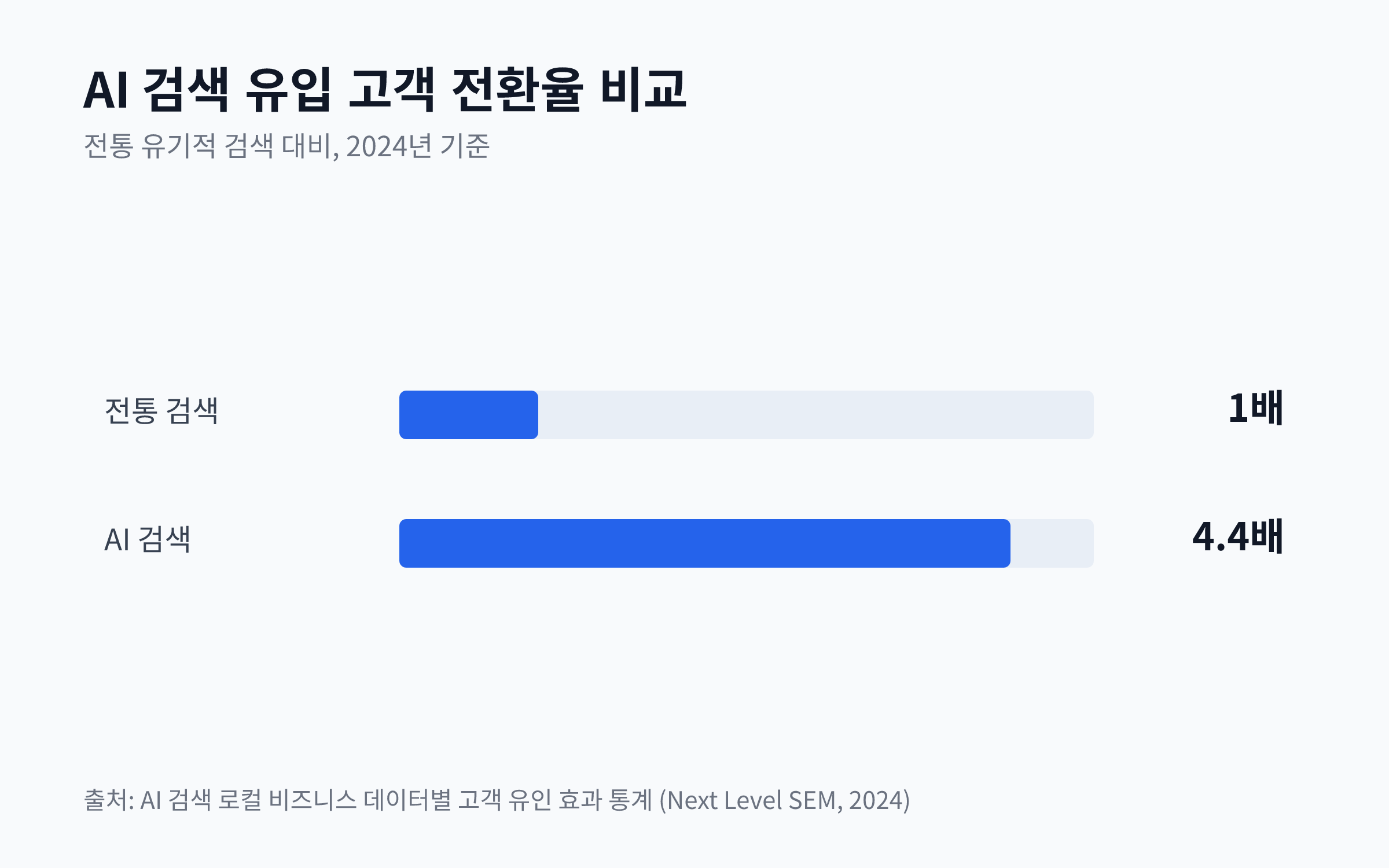 전통적인 유기적 검색의 고객 전환율을 1배 기준으로 했을 때, AI 검색의 고객 전환율이 4.4배 더 높음을 보여주는 막대 차트.