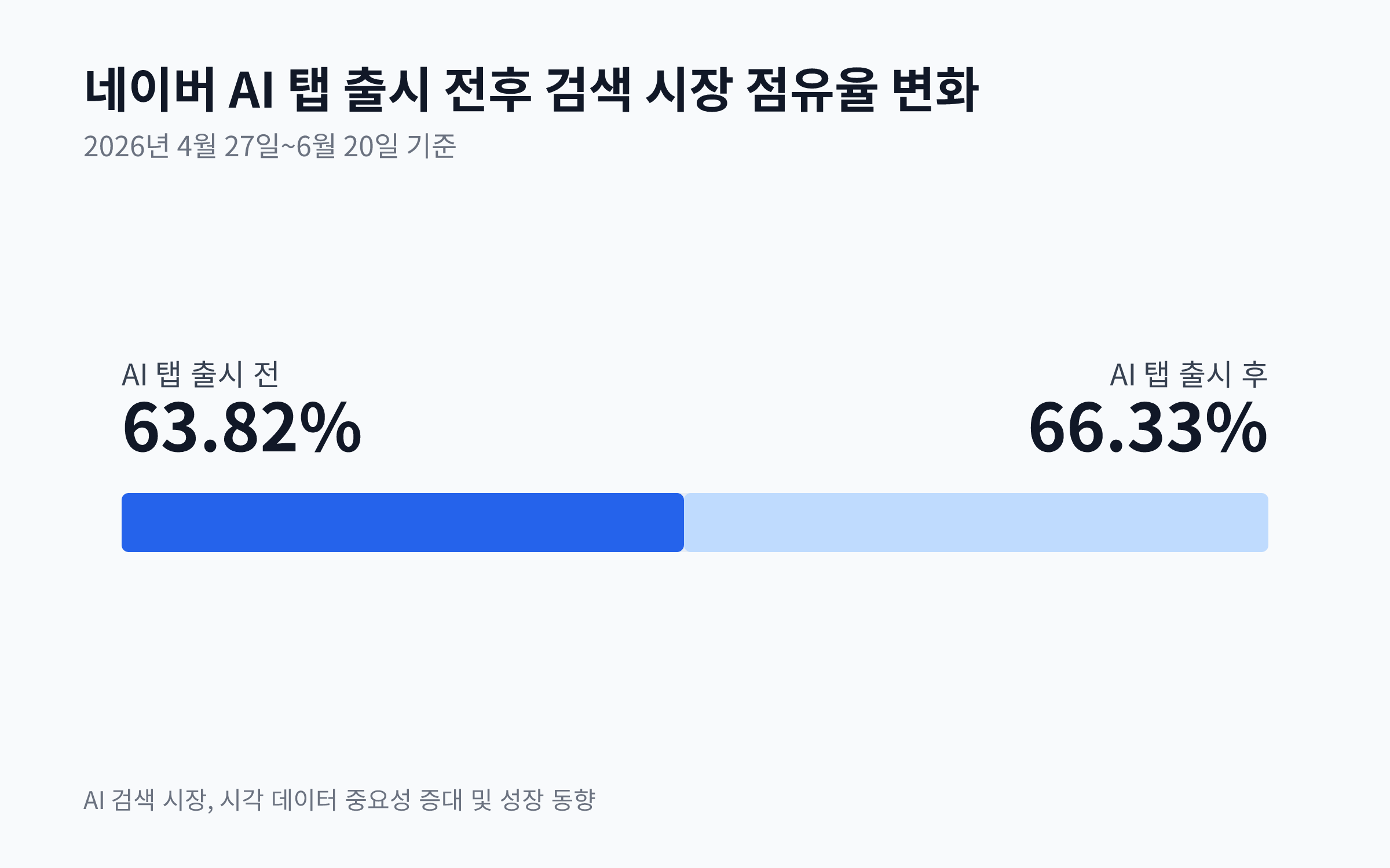 네이버 AI 탭 출시 전후 국내 검색 시장 점유율 변화를 보여주는 막대 차트. AI 탭 출시 후 점유율이 63.82%에서 66.33%로 상승함.
