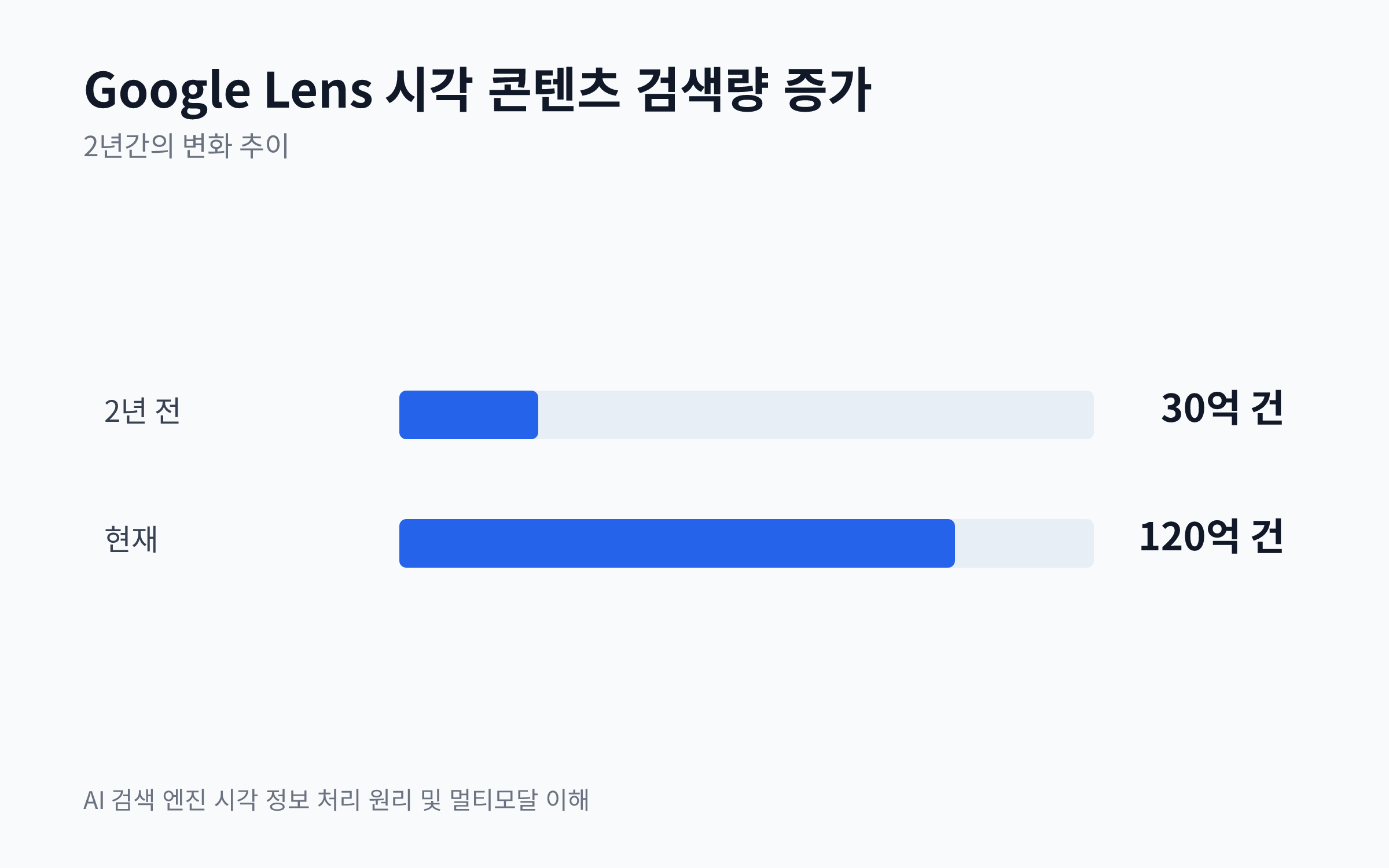 Google Lens 시각 콘텐츠 검색량이 2년 전 30억 건에서 현재 월 120억 건으로 4배 증가했음을 보여주는 막대 차트.