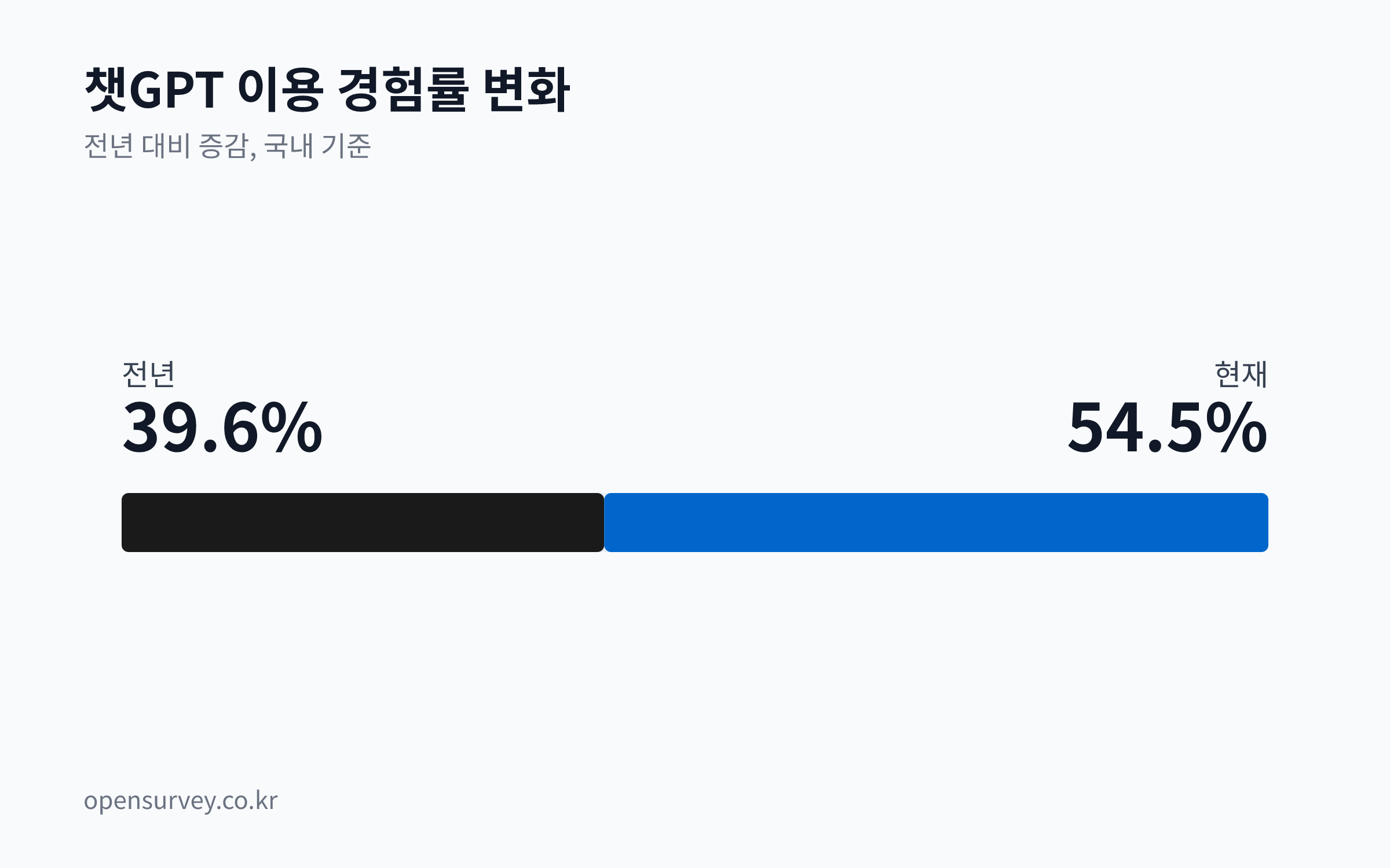 전년 대비 현재 챗GPT 이용 경험률의 상승을 보여주는 막대 차트. 전년은 39.6%, 현재는 54.5%로 14.9%p 상승했다.