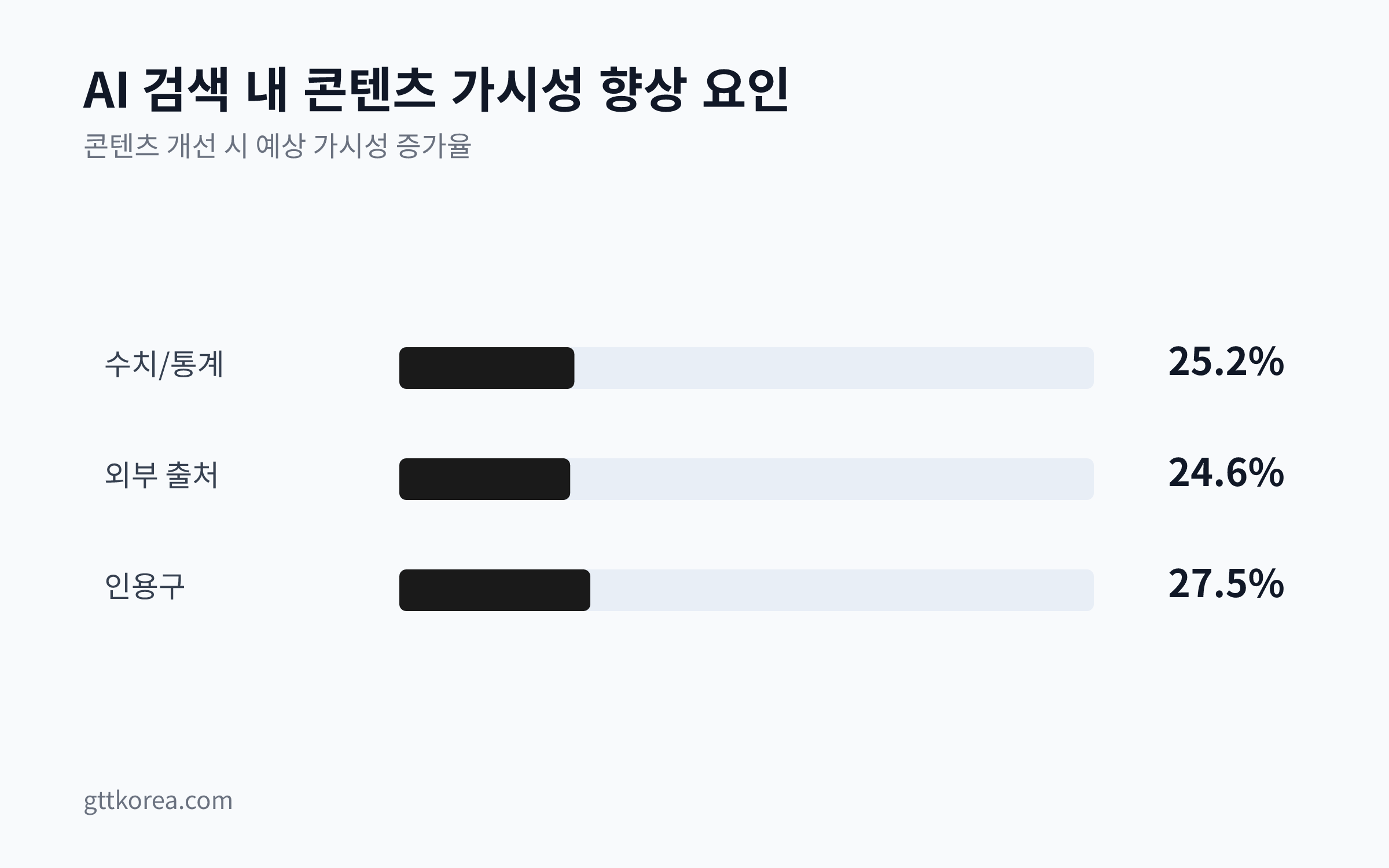 콘텐츠에 수치/통계, 외부 출처, 인용구 삽입 시 AI 검색 내 가시성 증가율을 비교하는 막대 차트. 인용구가 27.5%로 가장 높고, 수치/통계는 25.2%, 외부 출처는 24.6%이다.