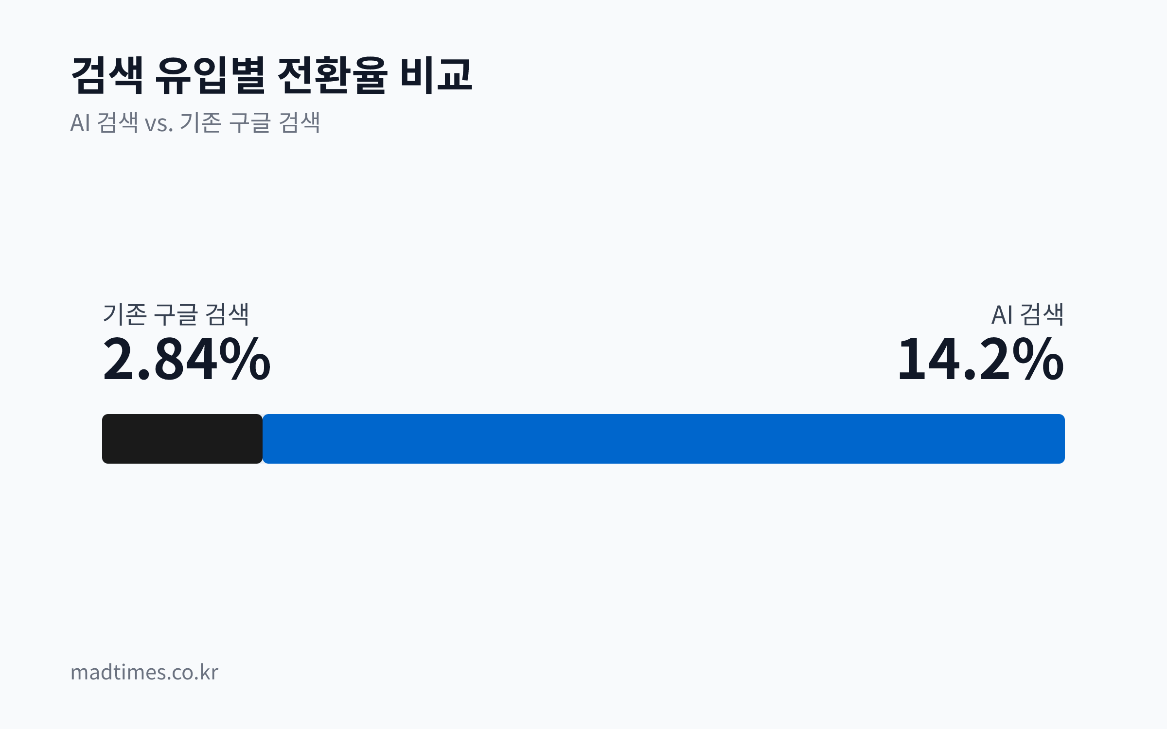 AI 검색 유입과 기존 구글 검색 유입의 전환율을 비교하는 막대 차트. AI 검색의 전환율은 14.2%로 기존 구글 검색의 2.84%보다 약 5배 높다.