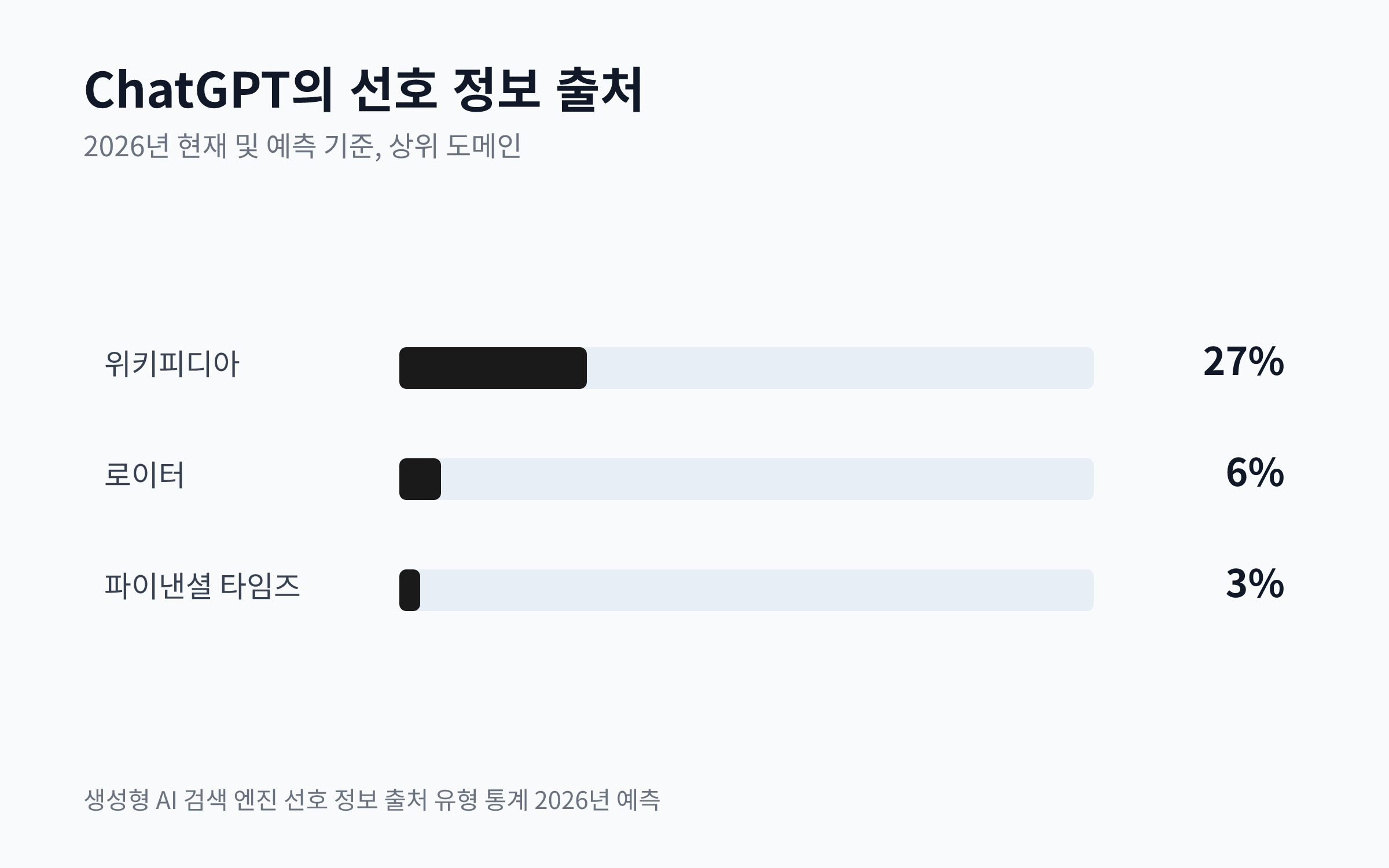 ChatGPT가 위키피디아, 로이터, 파이낸셜 타임즈를 인용하는 비율을 보여주는 막대 차트