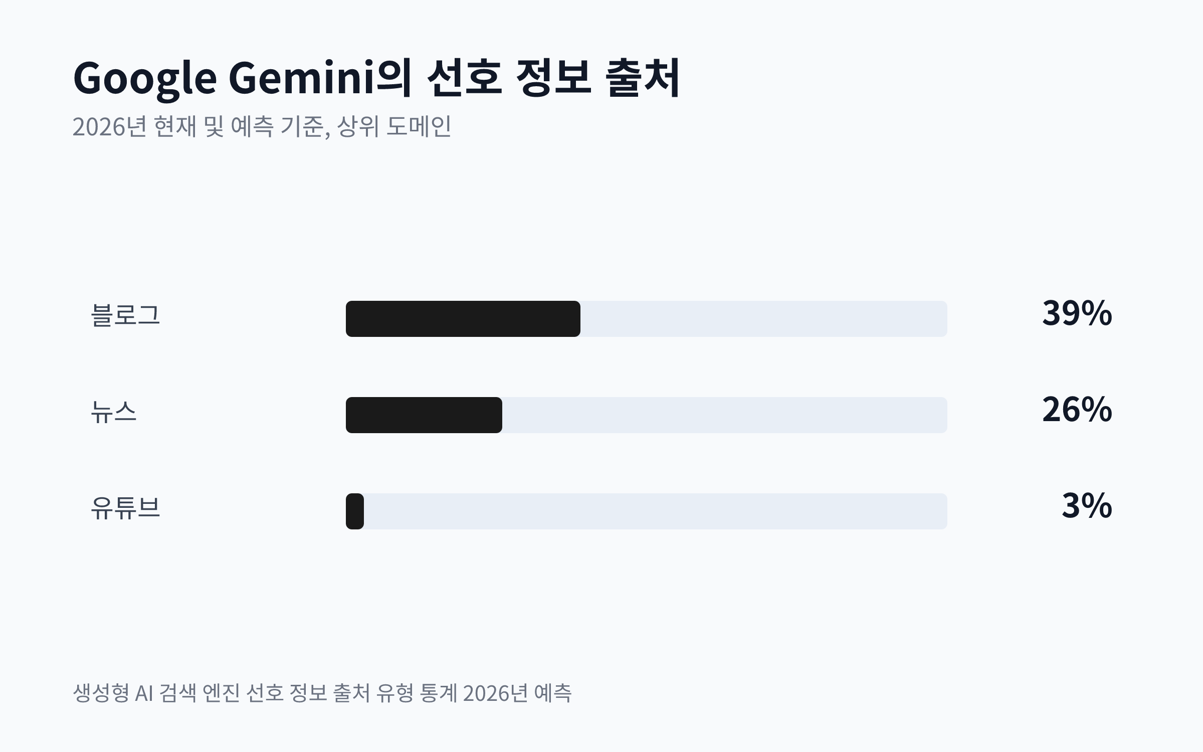 Google Gemini가 블로그, 뉴스, 유튜브를 인용하는 비율을 보여주는 막대 차트