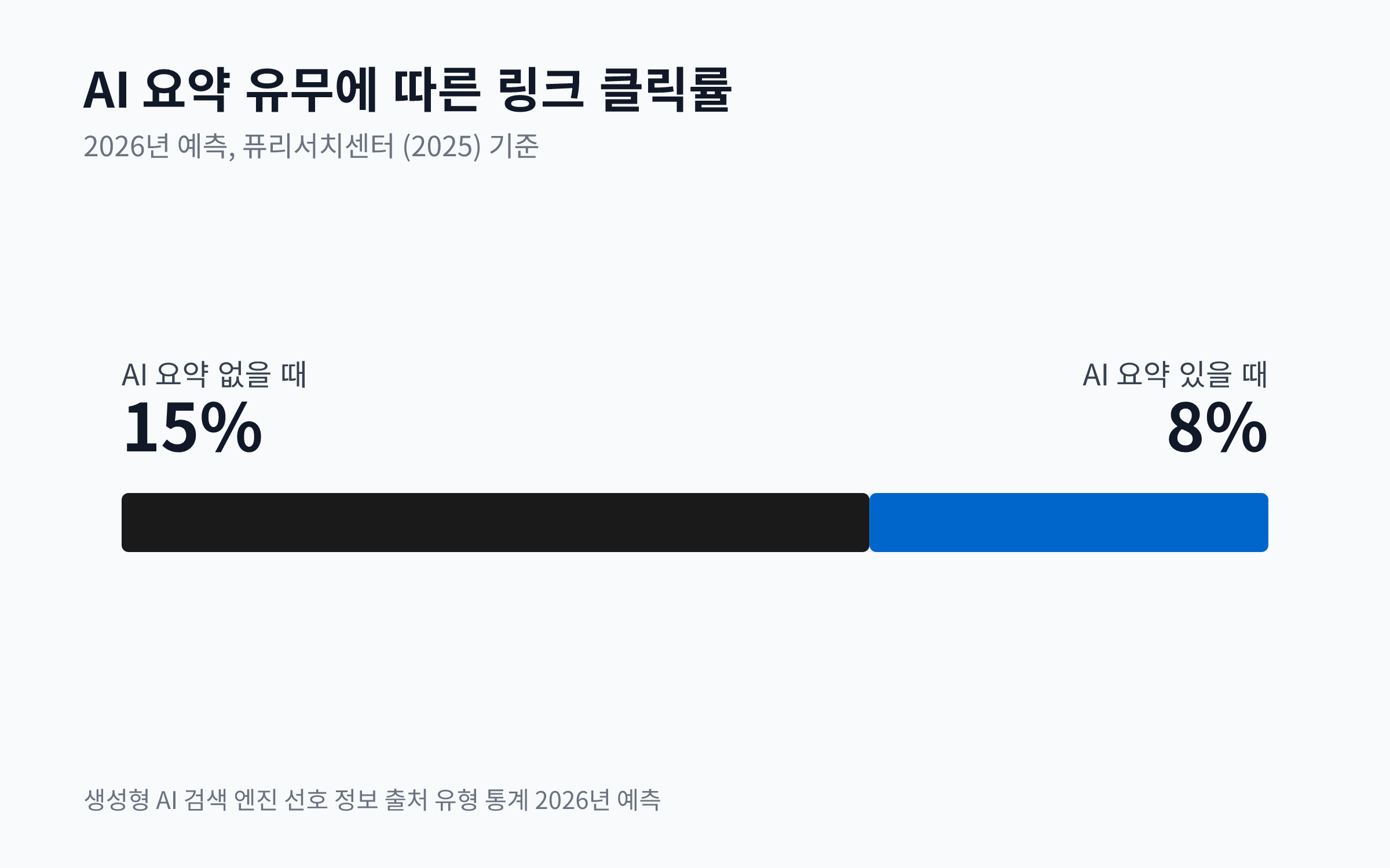 AI 요약이 없을 때 링크 클릭률 15%, AI 요약이 있을 때 8%를 보여주는 비교 차트