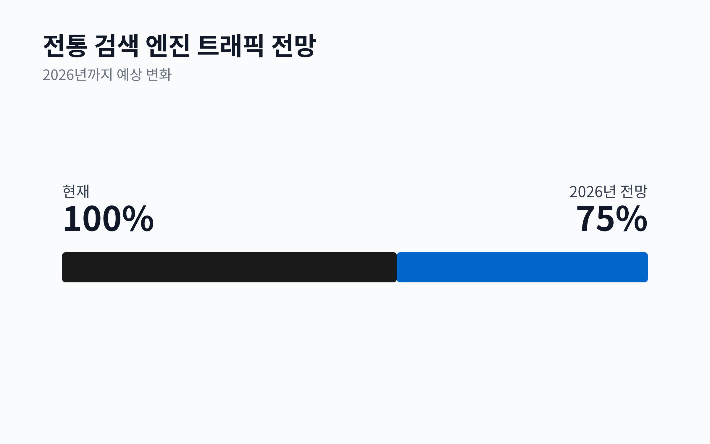 2026년까지 전통 검색 엔진 트래픽이 25% 감소할 것을 보여주는 막대 차트