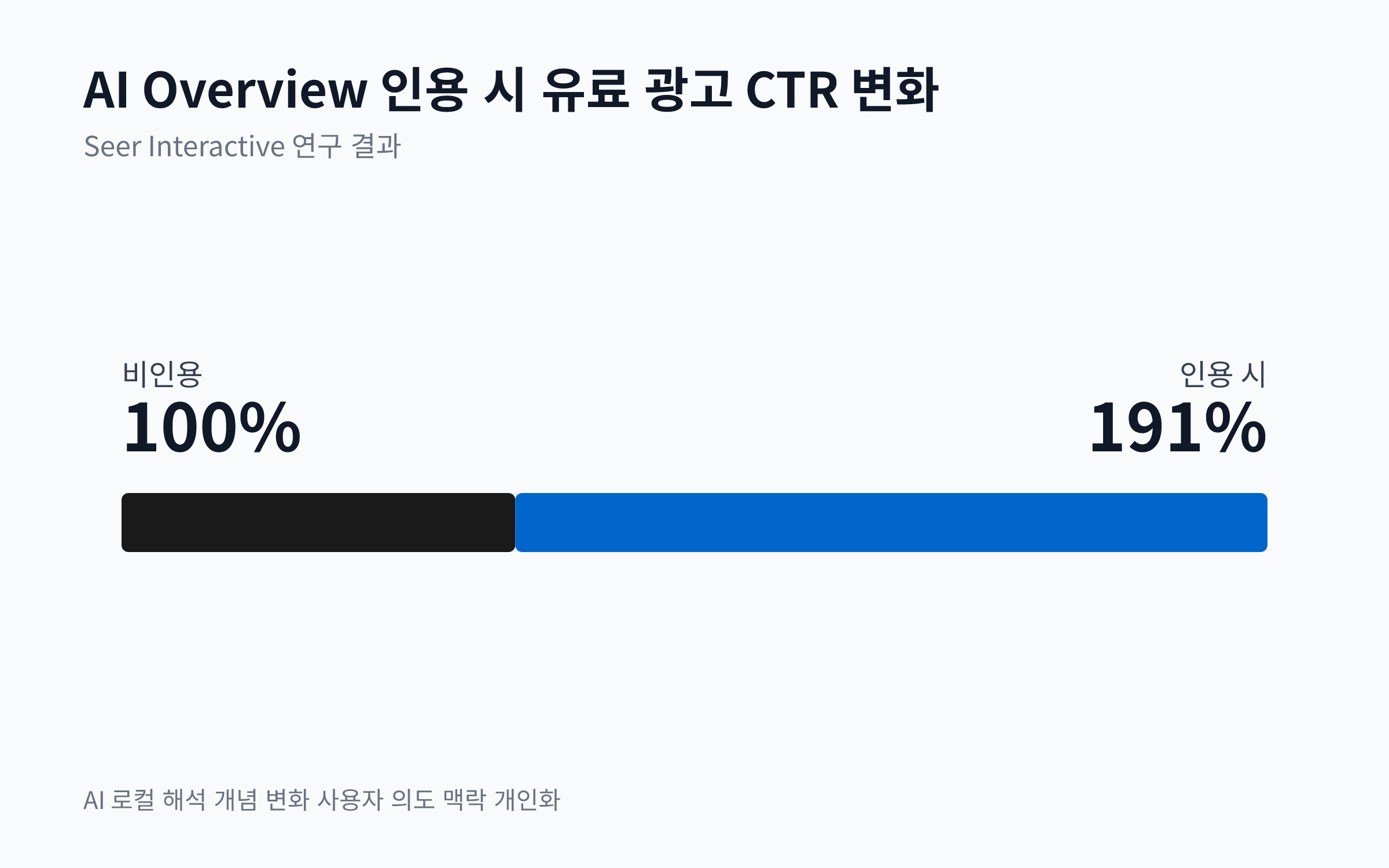 AI Overview에 브랜드가 인용될 경우 유료 광고 CTR이 91% 높아짐을 보여주는 막대 차트