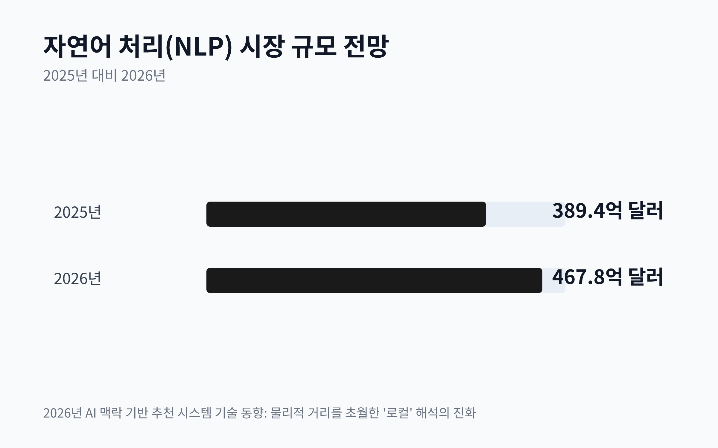 2025년 389.4억 달러에서 2026년 467.8억 달러로 성장할 자연어 처리(NLP) 시장 규모를 보여주는 막대 차트