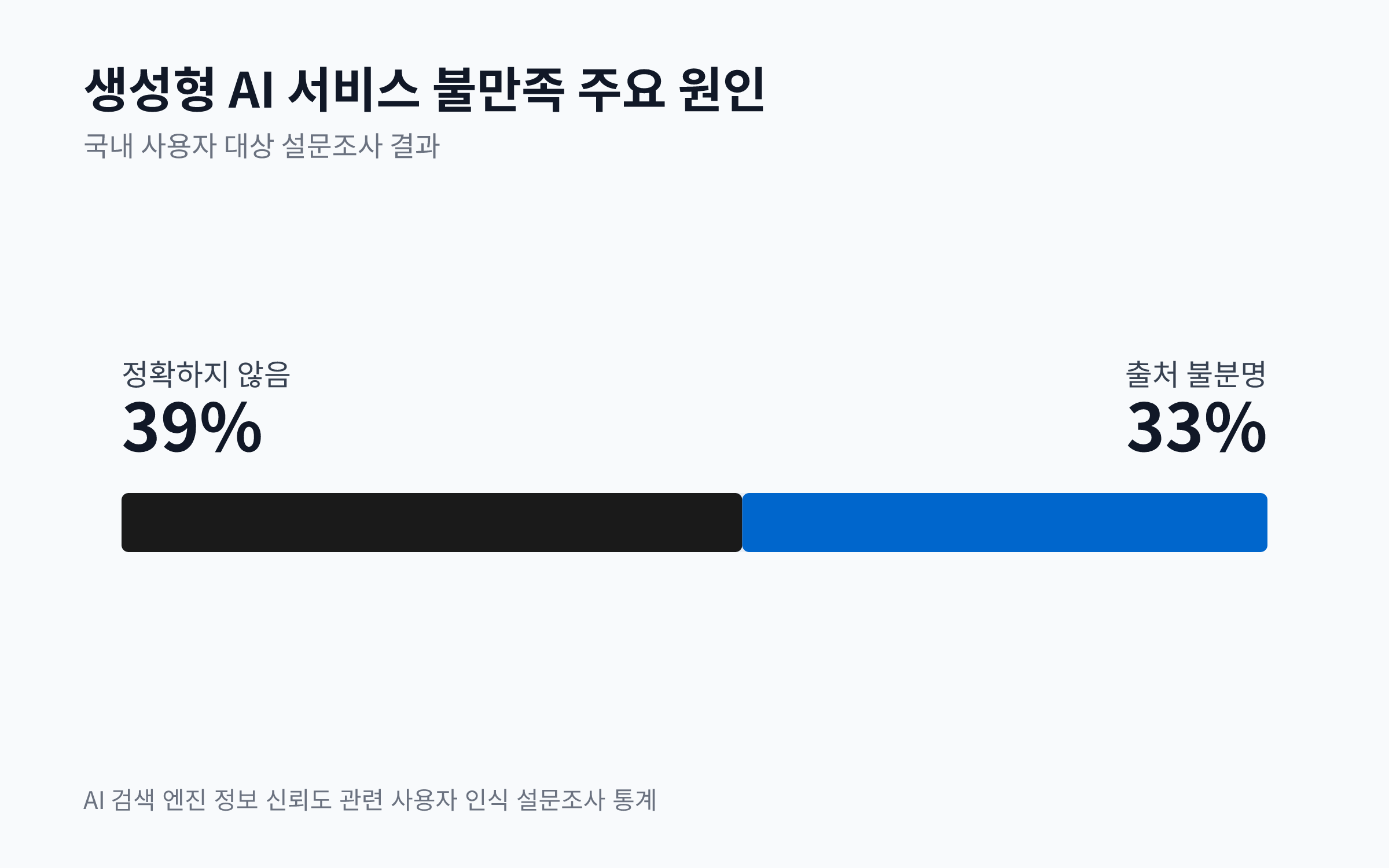 응답 결과가 정확하지 않음(39%)과 출처 불분명(33%)을 생성형 AI 서비스 불만족의 주요 원인으로 보여주는 막대 차트