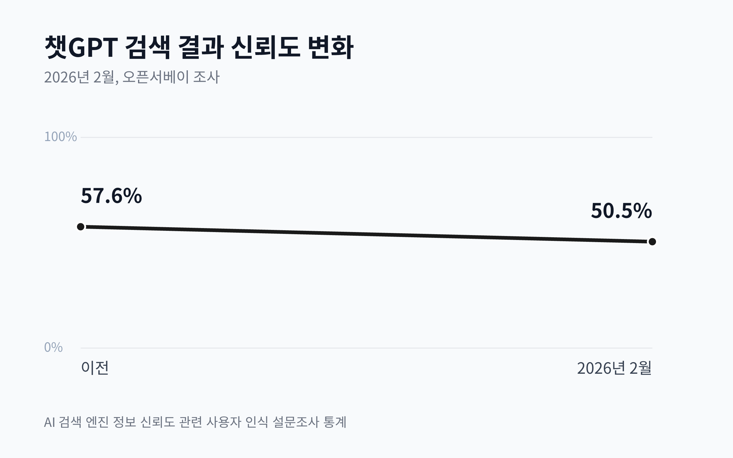 오픈서베이의 2026년 2월 조사에서 챗GPT 검색 결과 신뢰도가 57.6%에서 50.5%로 하락했음을 보여주는 선 차트