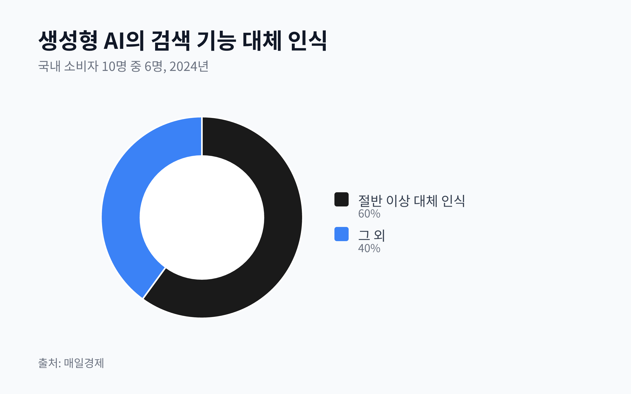 국내 소비자 60%가 생성형 AI가 검색 기능의 절반 이상을 대체했다고 인식함을 보여주는 원형 차트