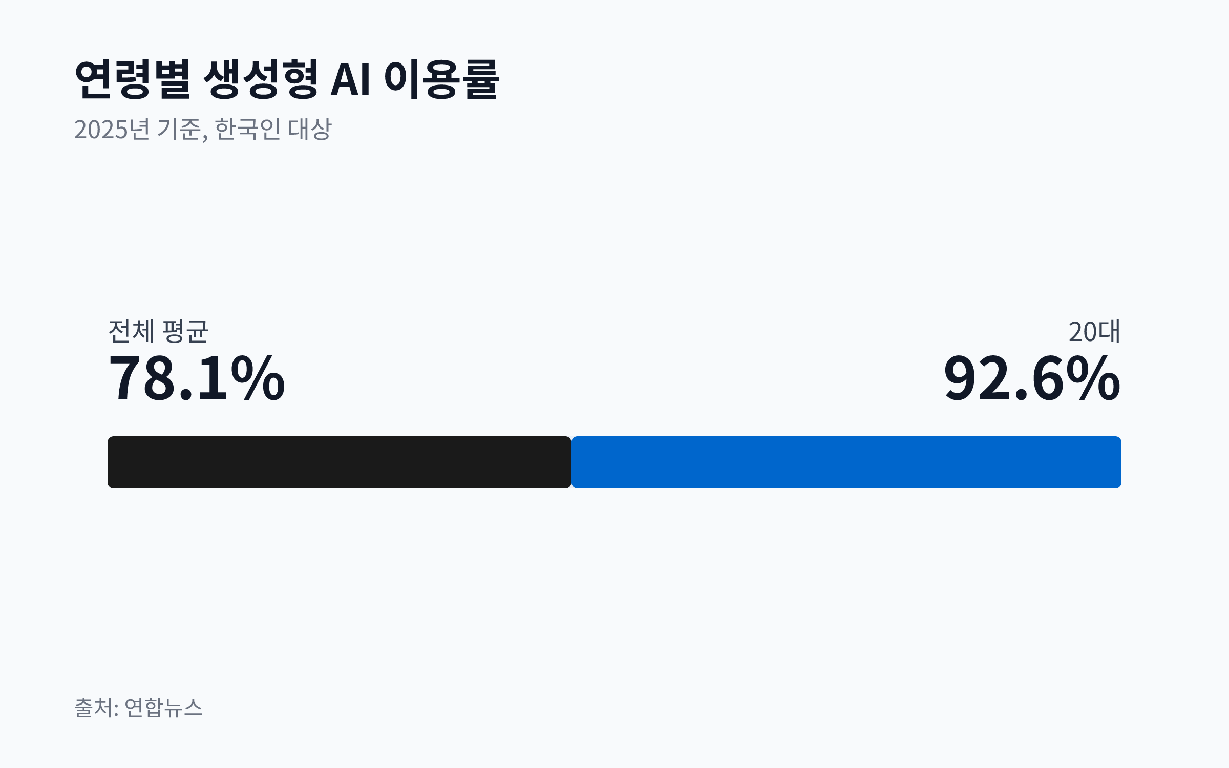 2025년 한국인 생성형 AI 이용률을 전체 평균(78.1%)과 20대(92.6%)로 비교하는 막대 차트