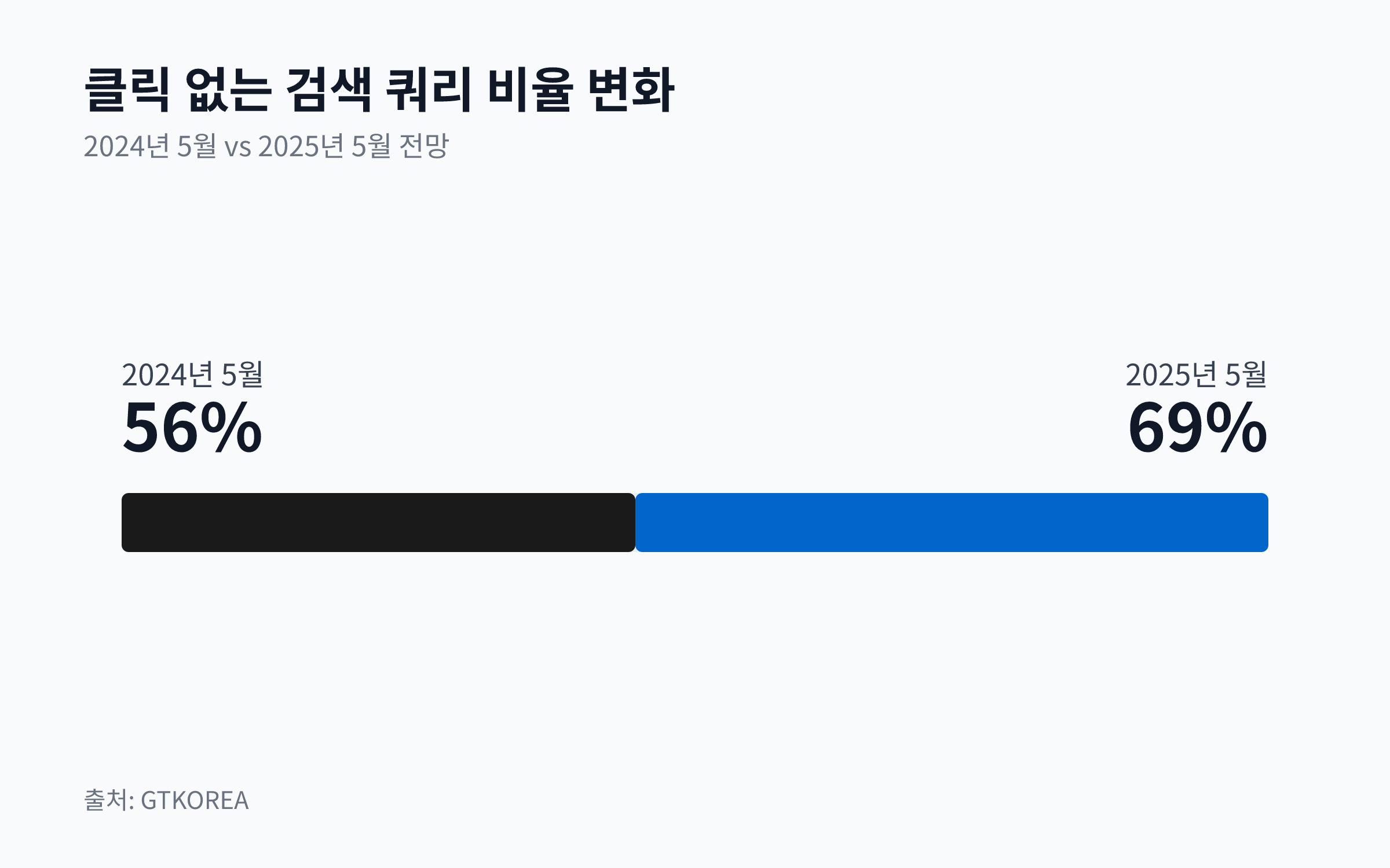 2024년 5월 56%에서 2025년 5월 69%로 증가할 것으로 예상되는 클릭 없는 검색 쿼리 비율을 비교하는 차트