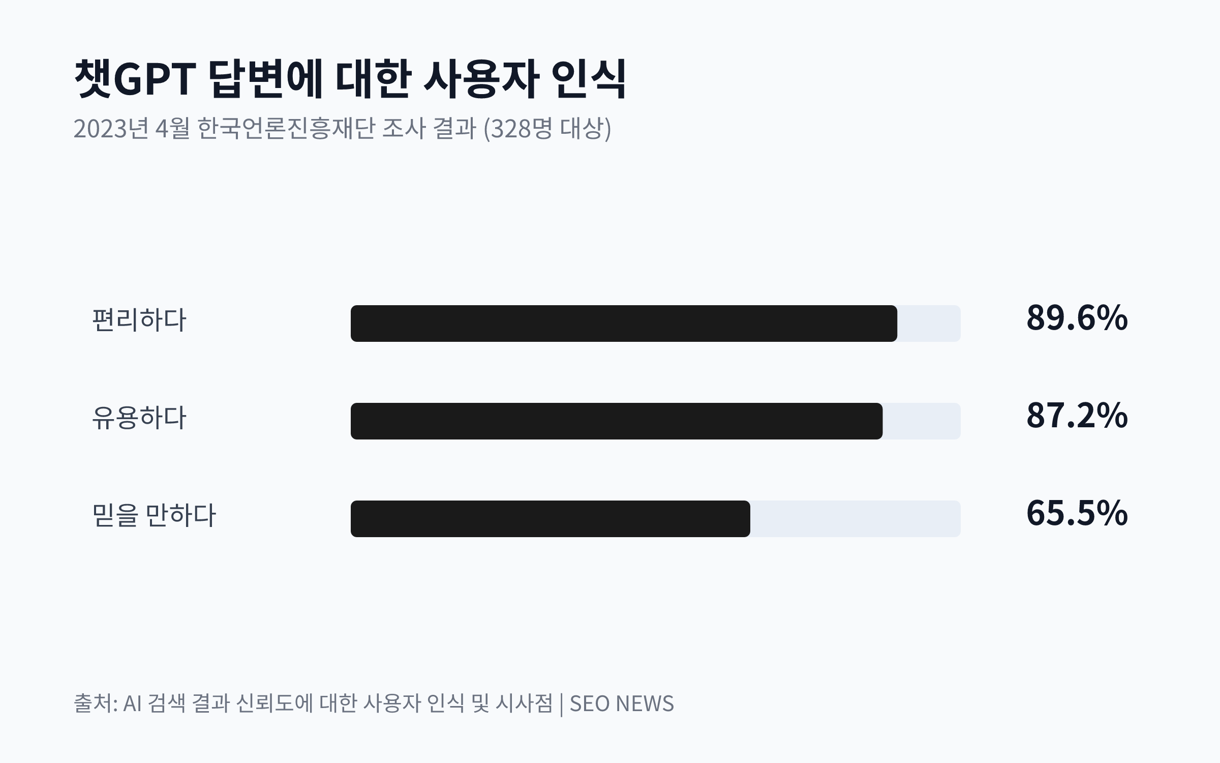 챗GPT 답변에 대해 편리하다, 유용하다, 믿을 만하다는 사용자 응답률을 비교한 막대 차트. 편리하다 89.6%, 유용하다 87.2%, 믿을 만하다 65.5%.