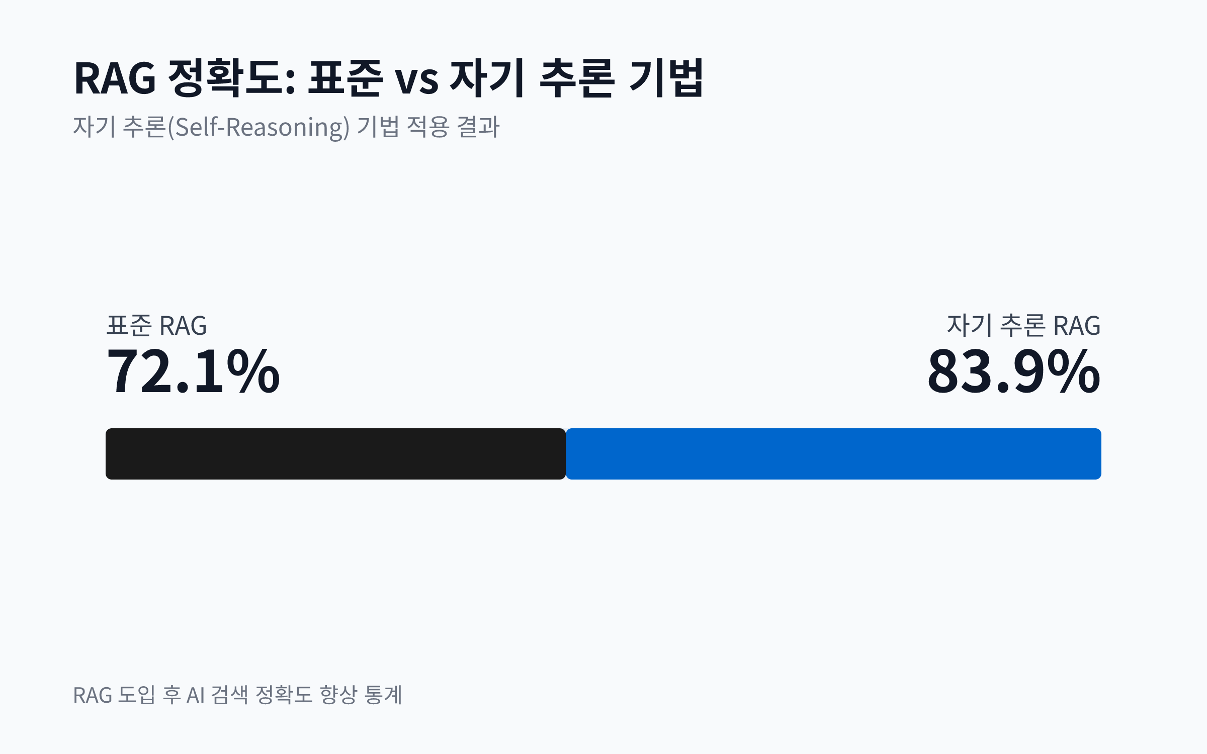 표준 RAG와 자기 추론 RAG의 정확도(각각 72.1%와 83.9%)를 비교하는 막대 차트