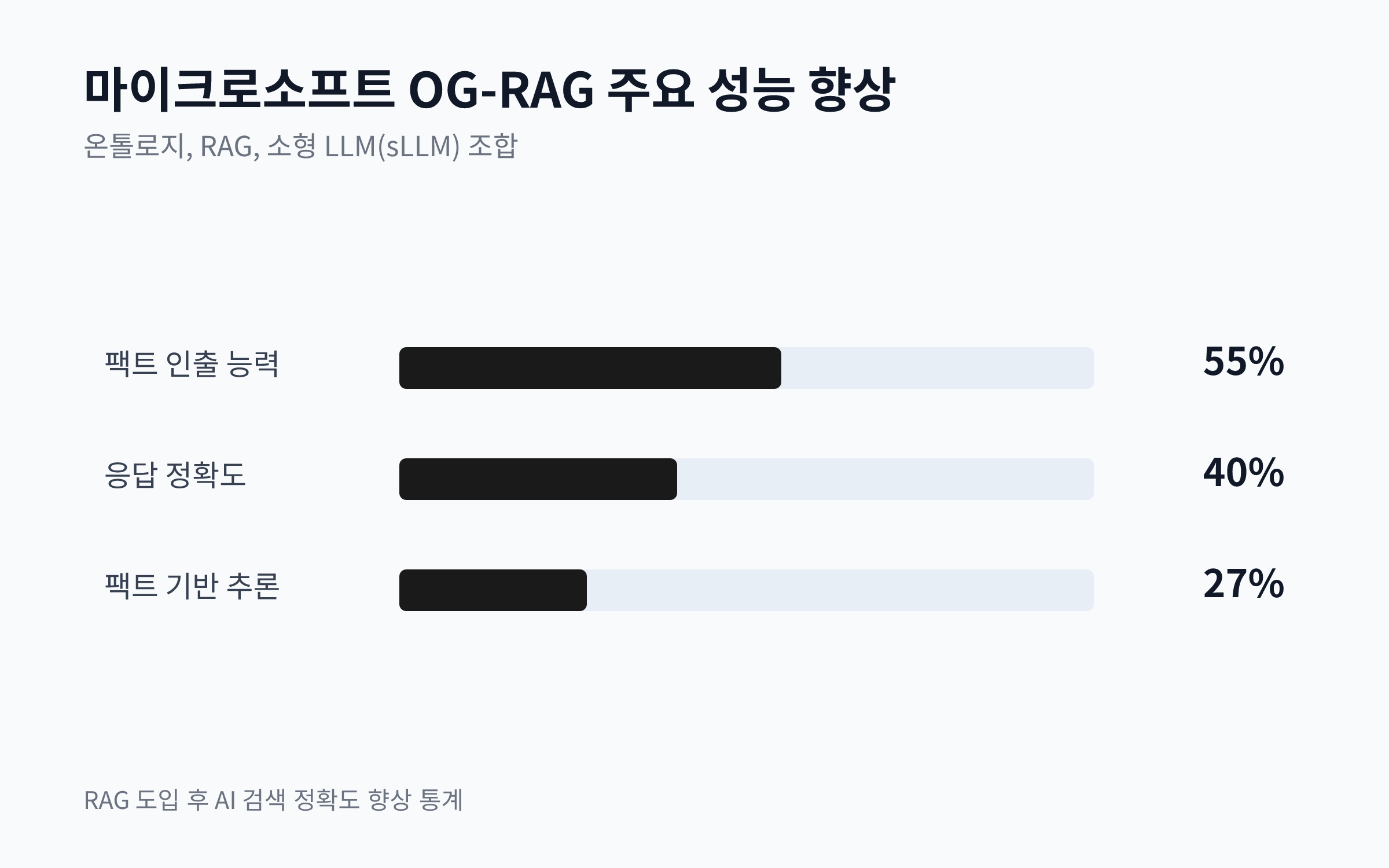 마이크로소프트 OG-RAG 기술 적용 후 팩트 인출 능력 55%, 응답 정확도 40%, 팩트 기반 추론 27% 향상을 보여주는 막대 차트