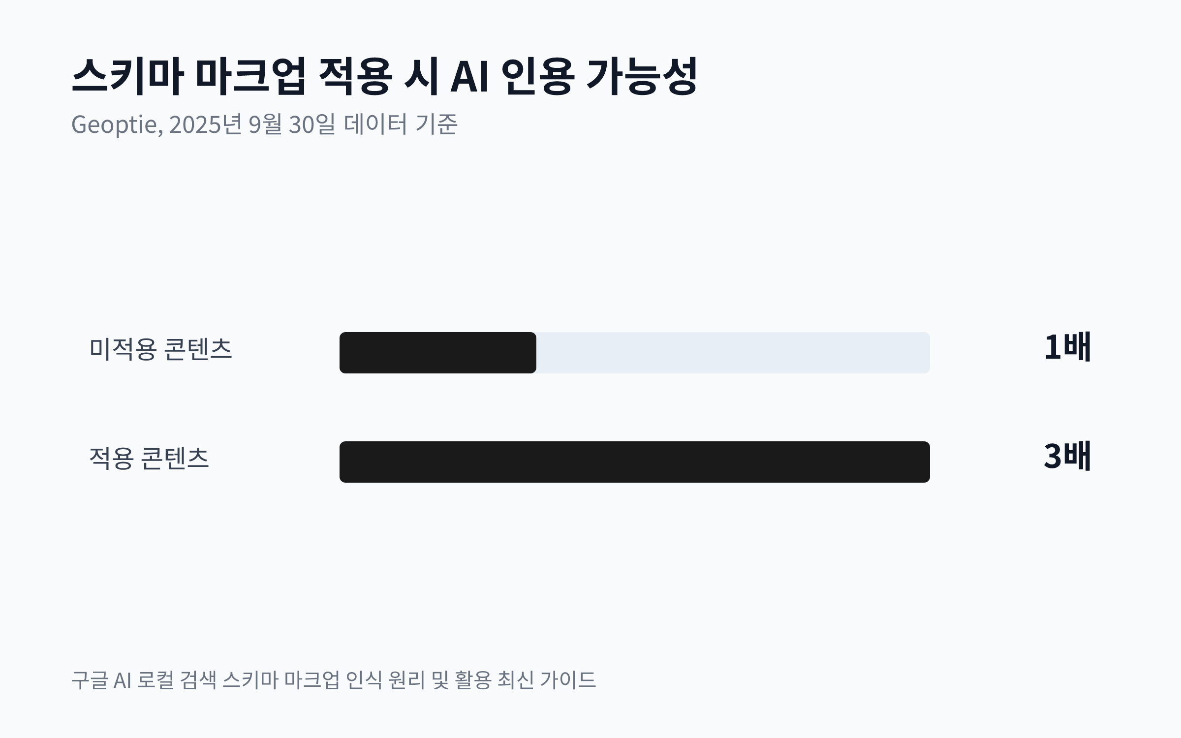 스키마 마크업 적용 여부에 따른 AI 엔진 인용 가능성을 비교한 차트. 적용 시 미적용 대비 3배 더 높게 나타남.
