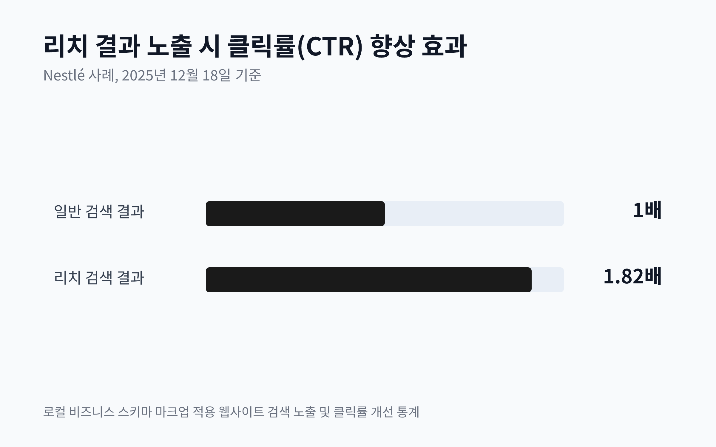 Nestlé 사례를 보여주는 리치 결과 노출 시 클릭률(CTR) 향상 비교 차트. 일반 검색 결과 대비 리치 검색 결과가 1.82배 더 높은 클릭률을 보임.